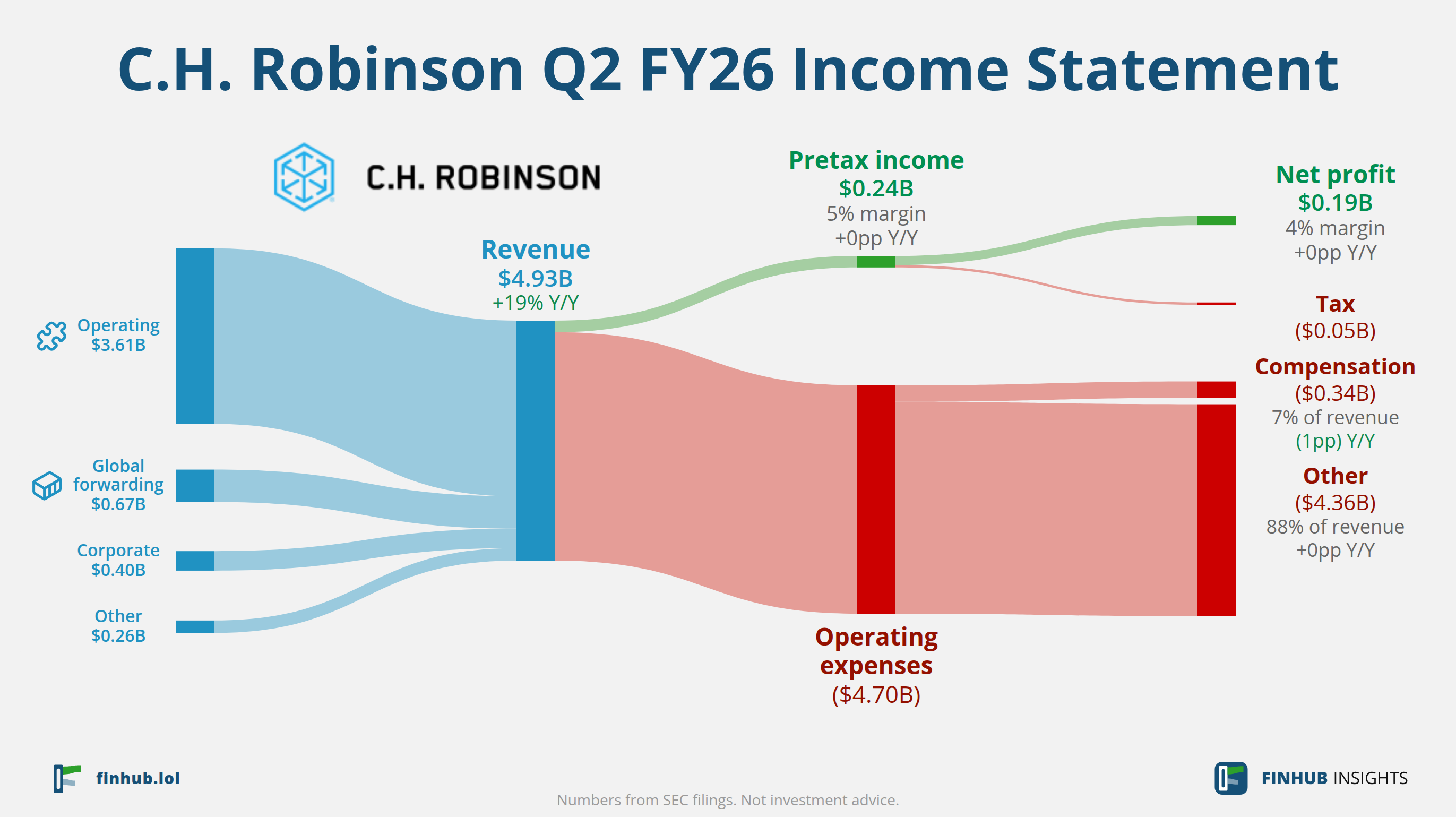 Sankey diagram výsledovky C.H. Robinson za Q2 FY26: tržby $4,93 miliardy se dělí na segmenty a odtékají do nákladů, daní a čistého zisku.