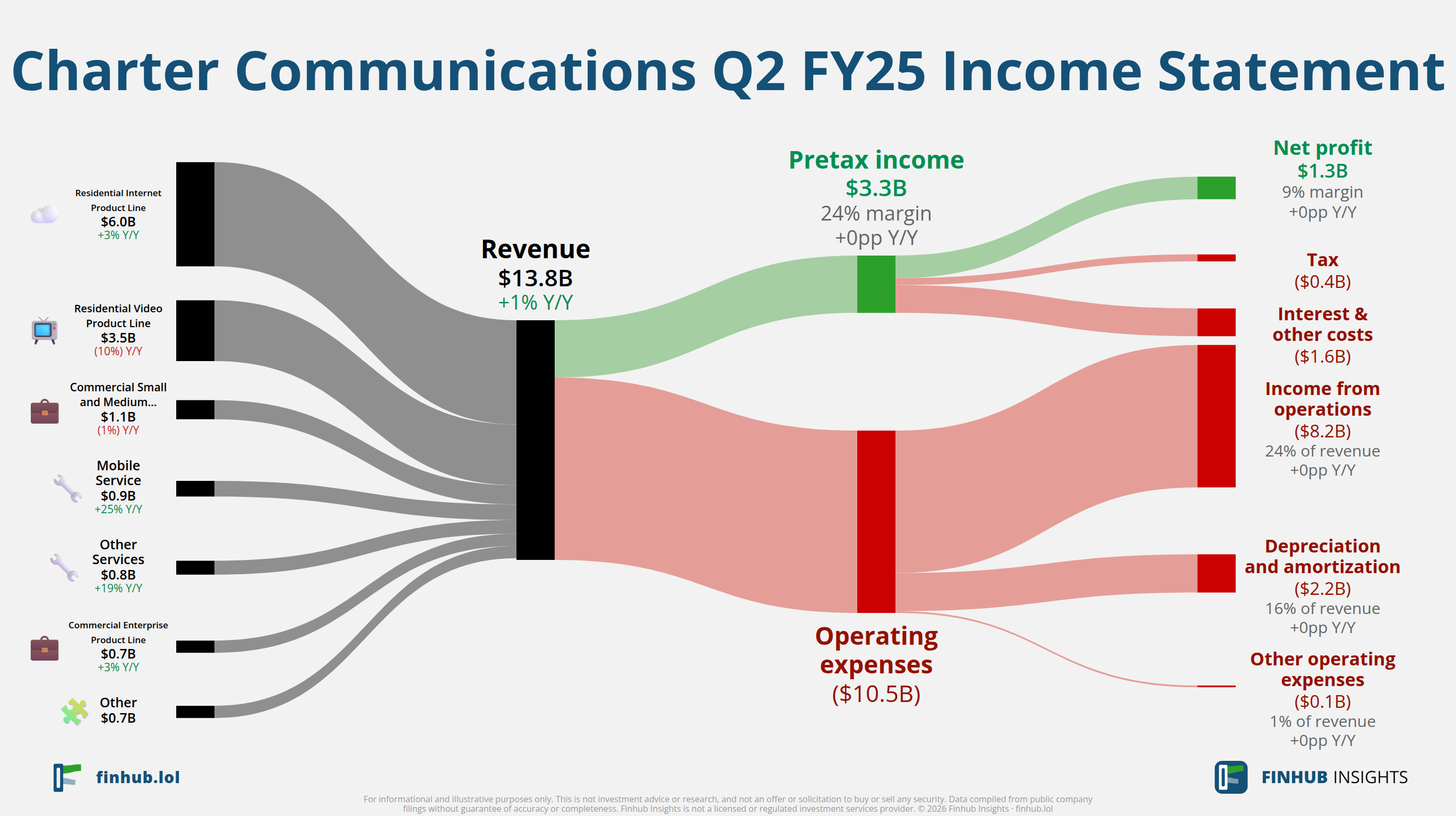 Sankey diagram of Charter Communications's income statement for Q2 FY25: revenue of $13.8 billion splits into segments and flows out into costs, taxes and net profit.