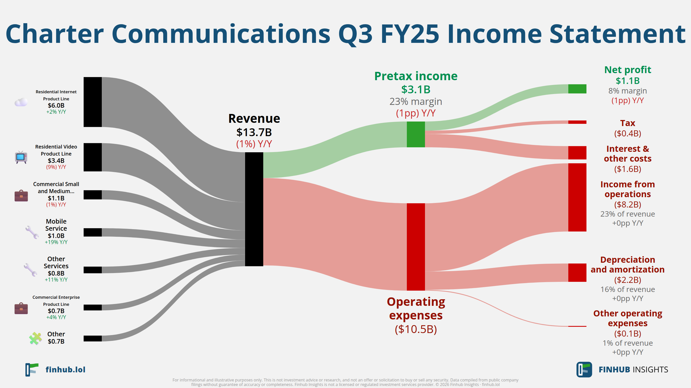 Sankey diagram výsledovky Charter Communications za Q3 FY25: tržby $13,7 miliardy se dělí na segmenty a odtékají do nákladů, daní a čistého zisku.