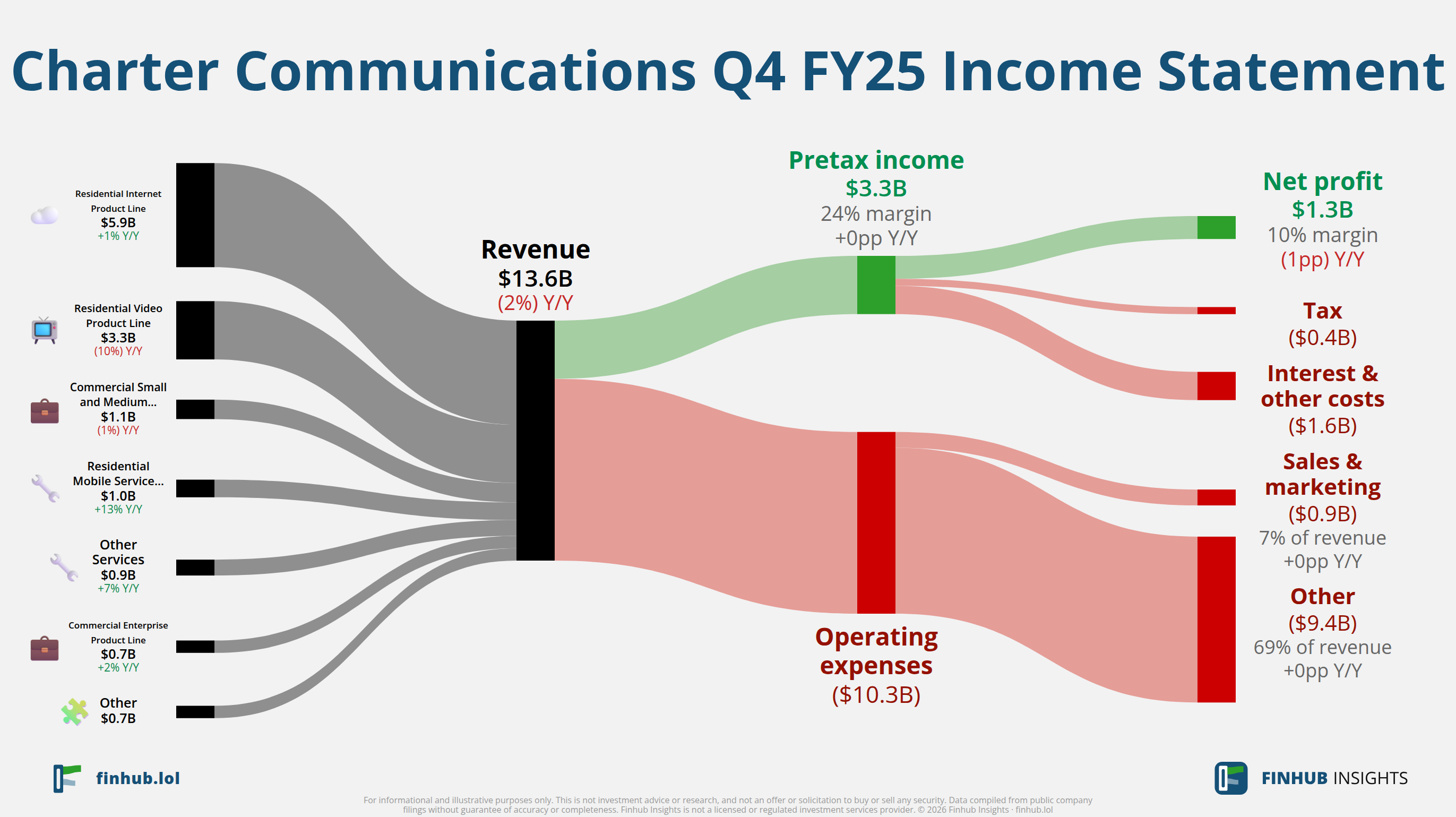 Sankey diagram výsledovky Charter Communications za Q4 FY25: tržby $13,6 miliardy se dělí na segmenty a odtékají do nákladů, daní a čistého zisku.