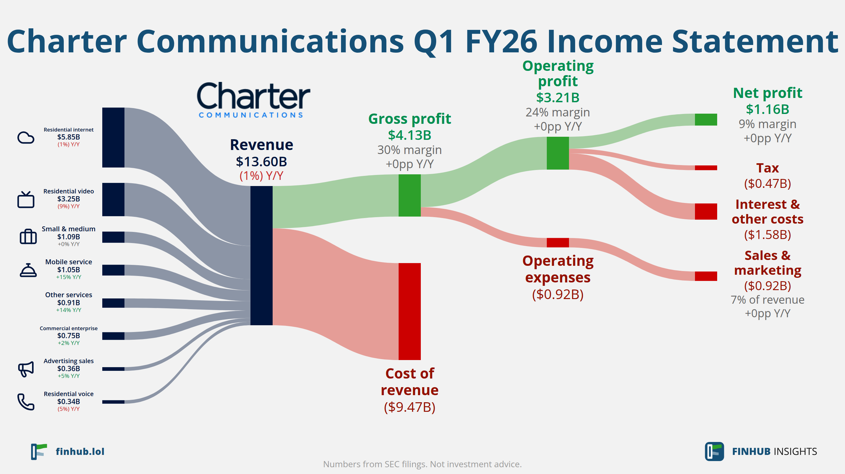 Sankey diagram výsledovky Charter Communications za Q1 FY26: tržby $13,60 miliardy se dělí na segmenty a odtékají do nákladů, daní a čistého zisku.