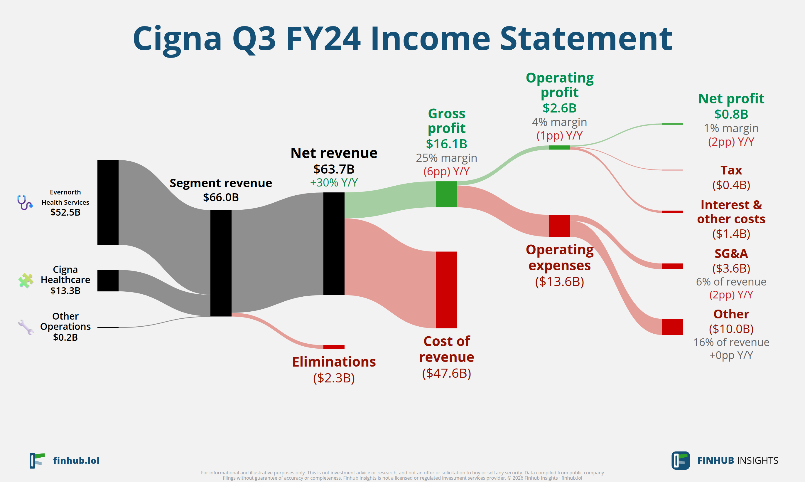 Sankey diagram of Cigna's income statement for Q3 FY24: revenue of $63.7 billion splits into segments and flows out into costs, taxes and net profit.