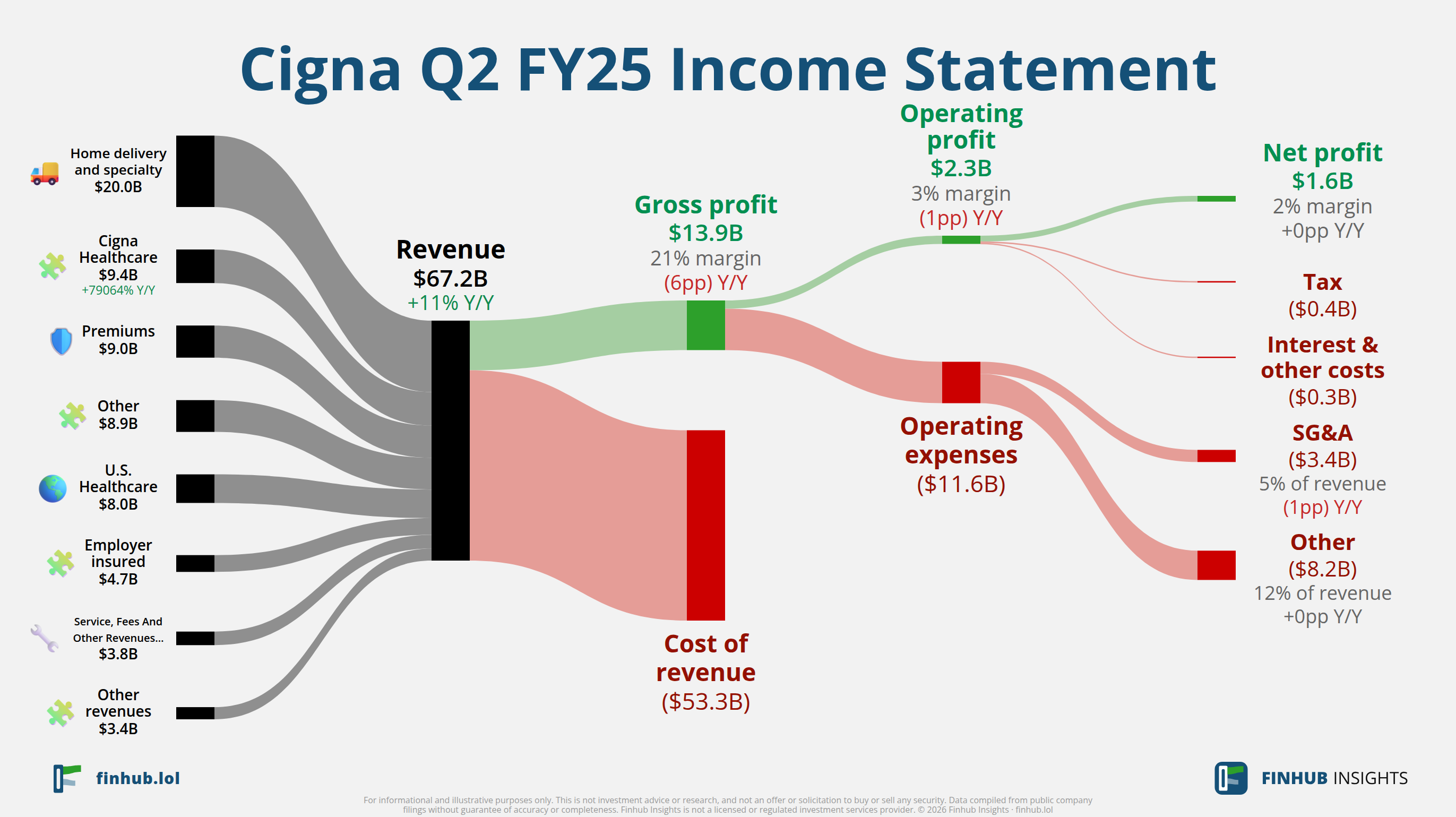 Sankey diagram výsledovky Cigna za Q2 FY25: tržby $67,2 miliardy se dělí na segmenty a odtékají do nákladů, daní a čistého zisku.