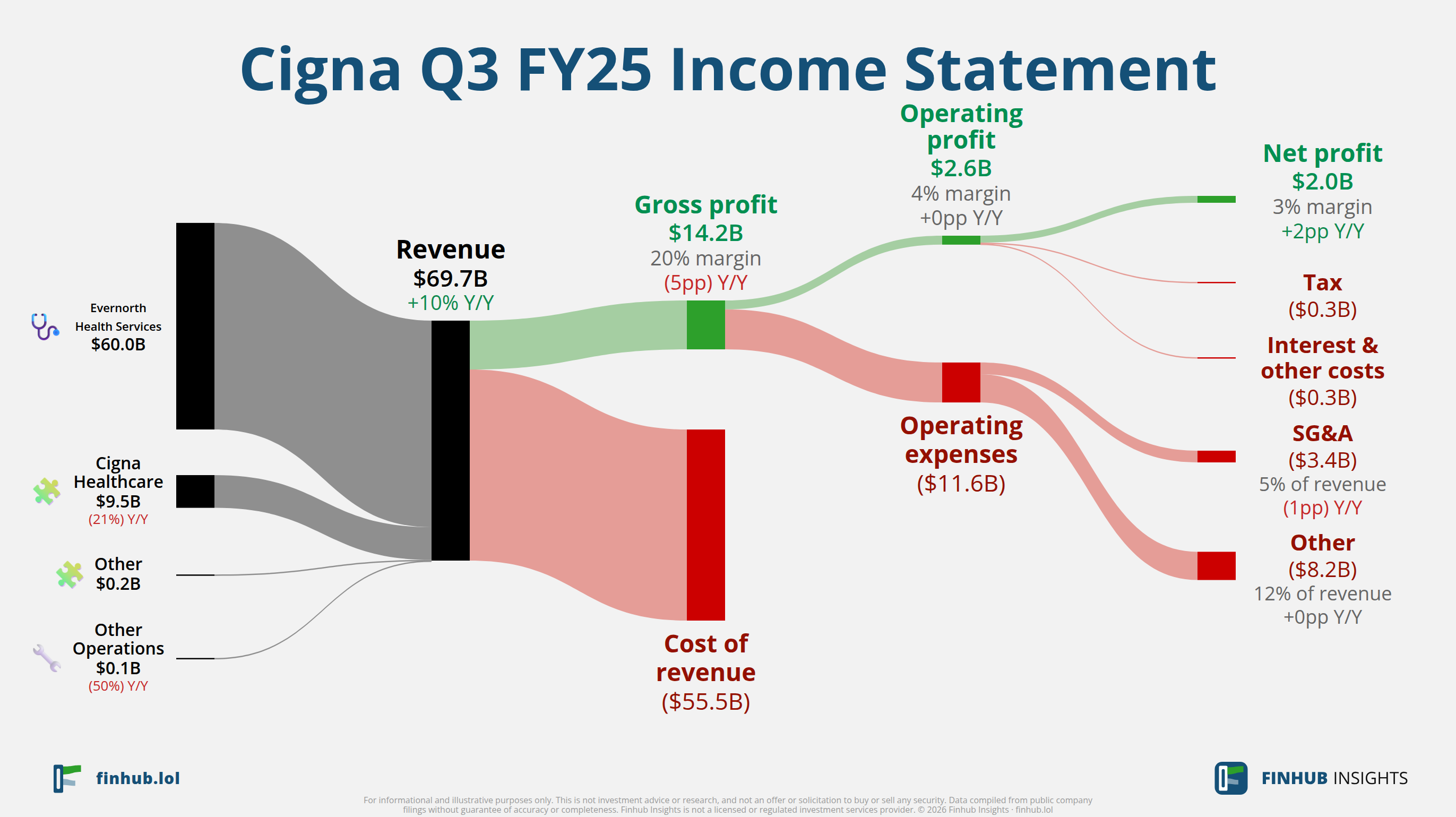 Sankey diagram of Cigna's income statement for Q3 FY25: revenue of $69.7 billion splits into segments and flows out into costs, taxes and net profit.