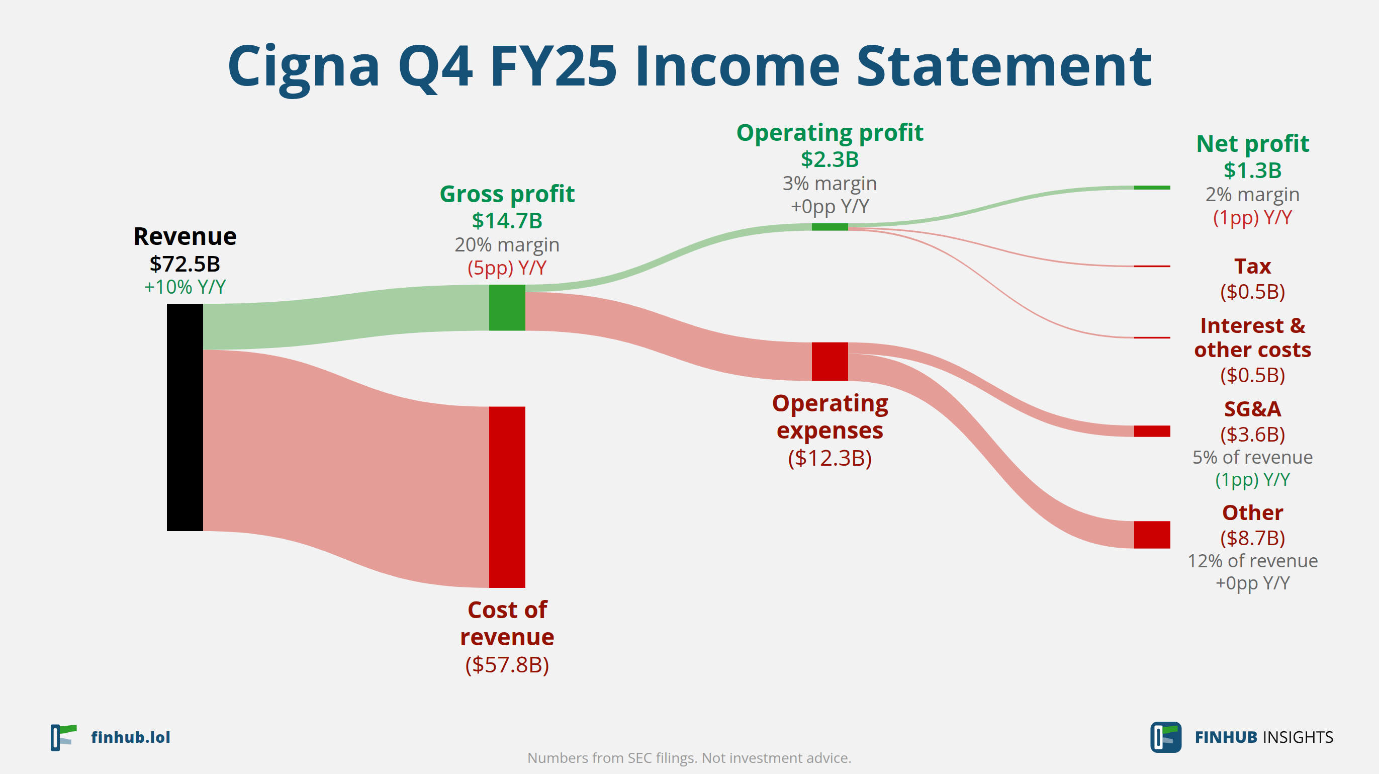 Sankey diagram of Cigna's income statement for Q4 FY25: revenue of $72.5 billion splits into segments and flows out into costs, taxes and net profit.