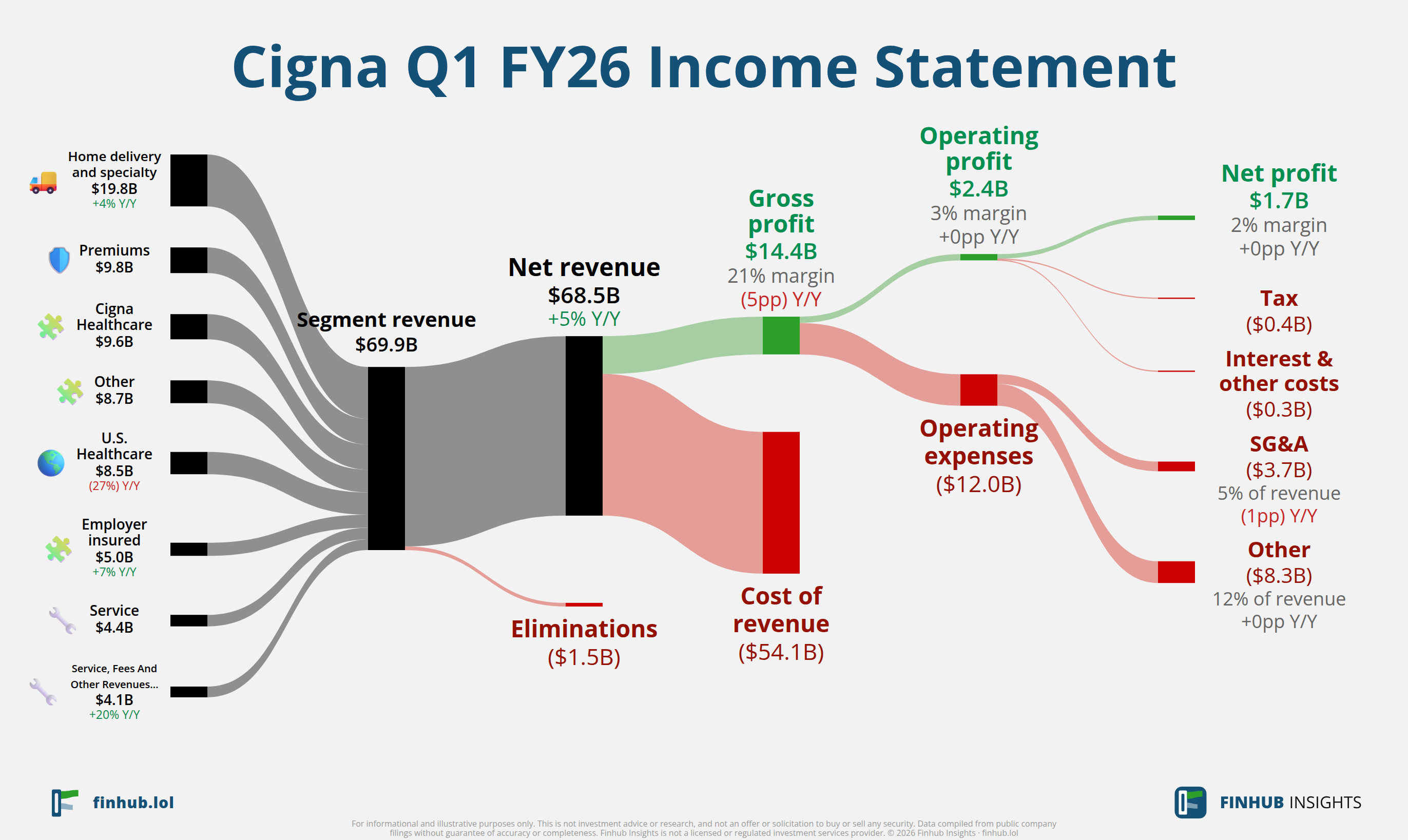 Sankey diagram of Cigna's income statement for Q1 FY26