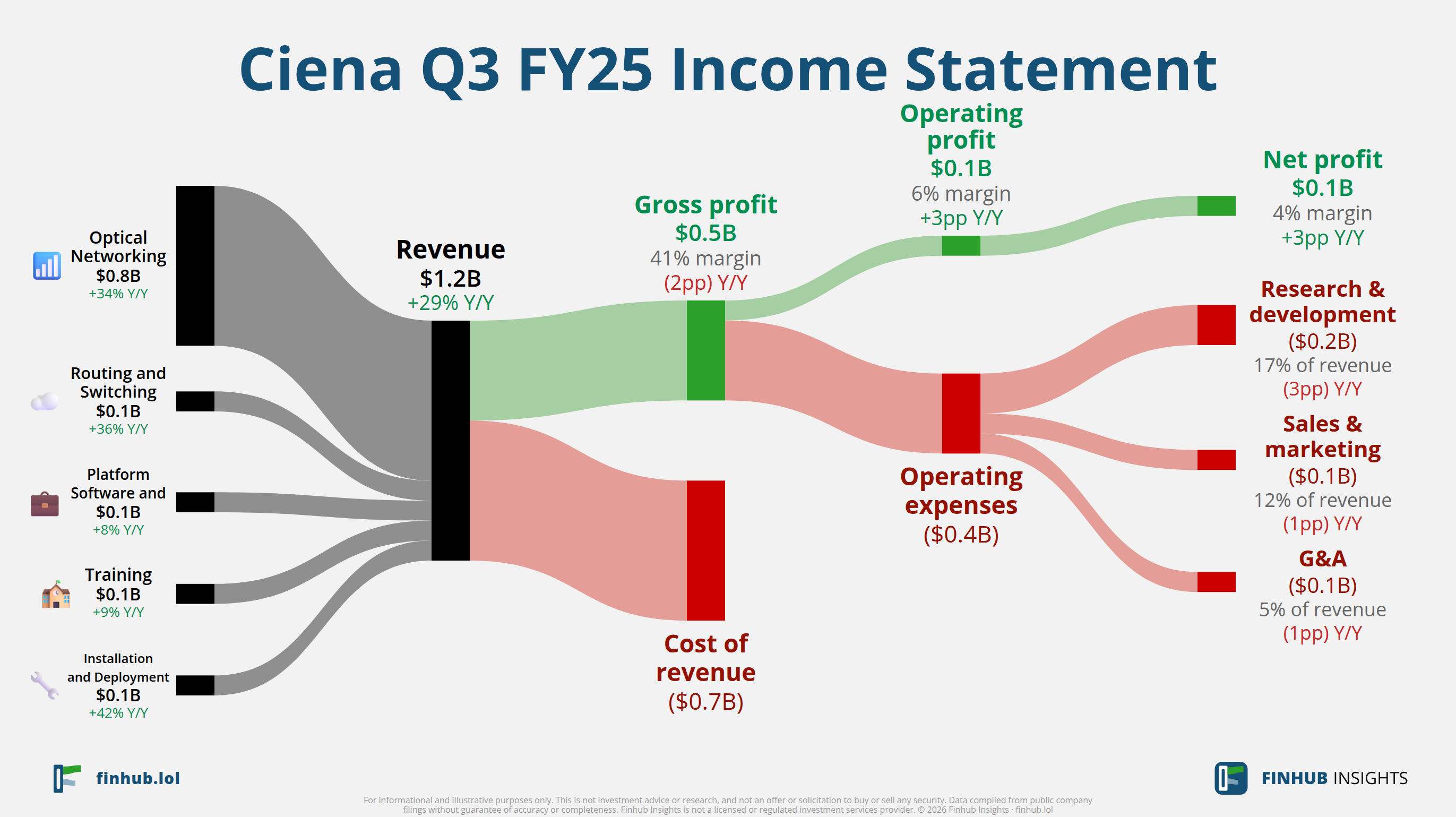 Sankey diagram of Ciena's income statement for Q3 FY25: revenue of $1.2 billion splits into segments and flows out into costs, taxes and net profit.
