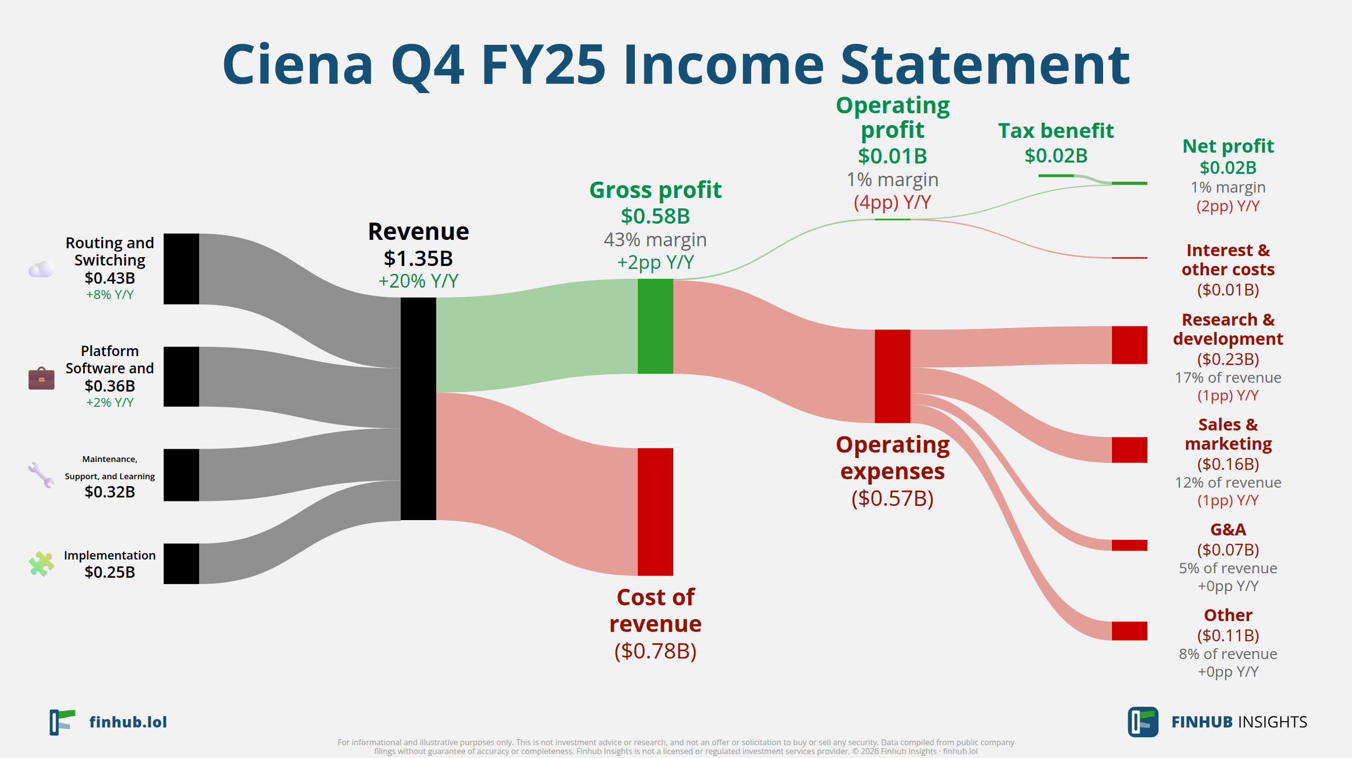 Sankey diagram of Ciena's income statement for Q4 FY25: revenue of $1.4 billion splits into segments and flows out into costs, taxes and net profit.