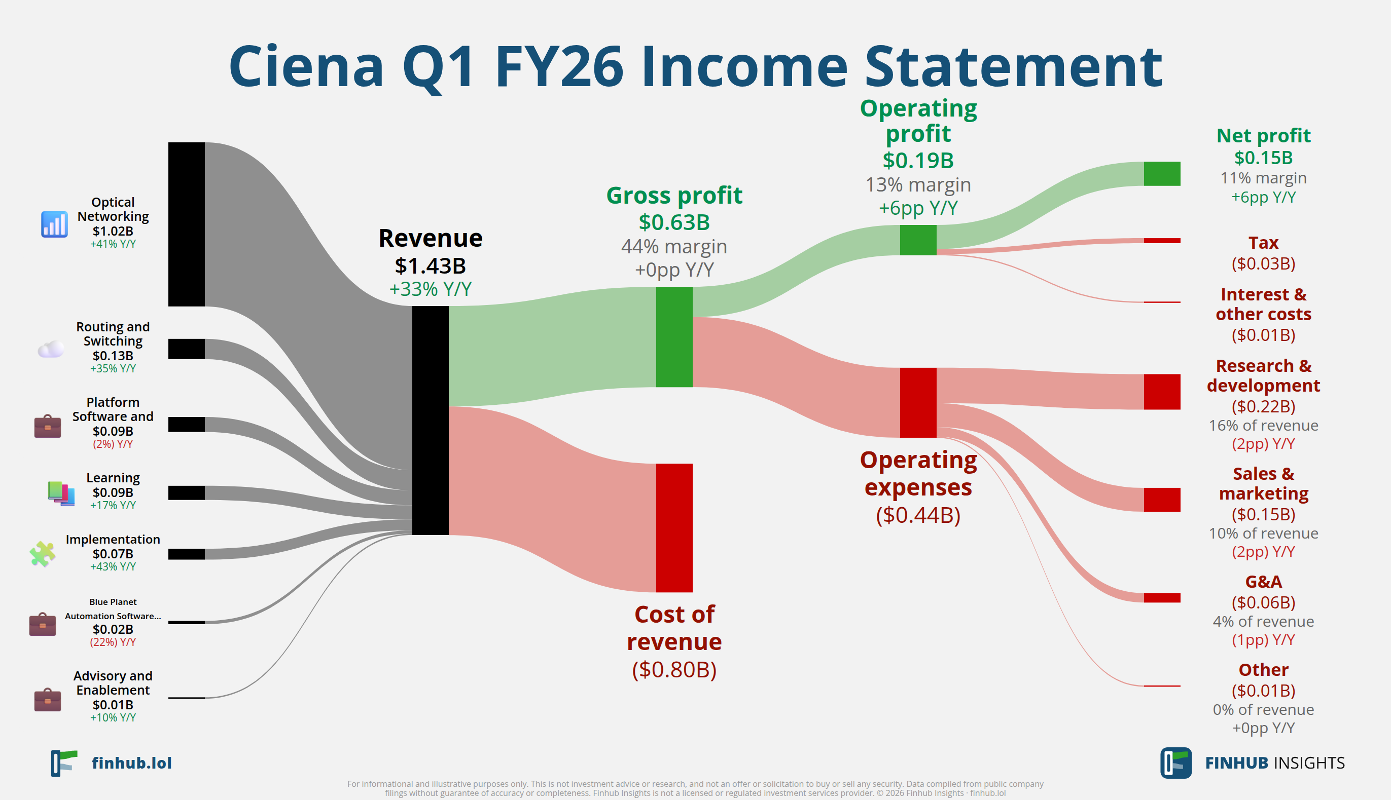 Sankey diagram of Ciena's income statement for Q1 FY26: revenue of $1.4 billion splits into segments and flows out into costs, taxes and net profit.