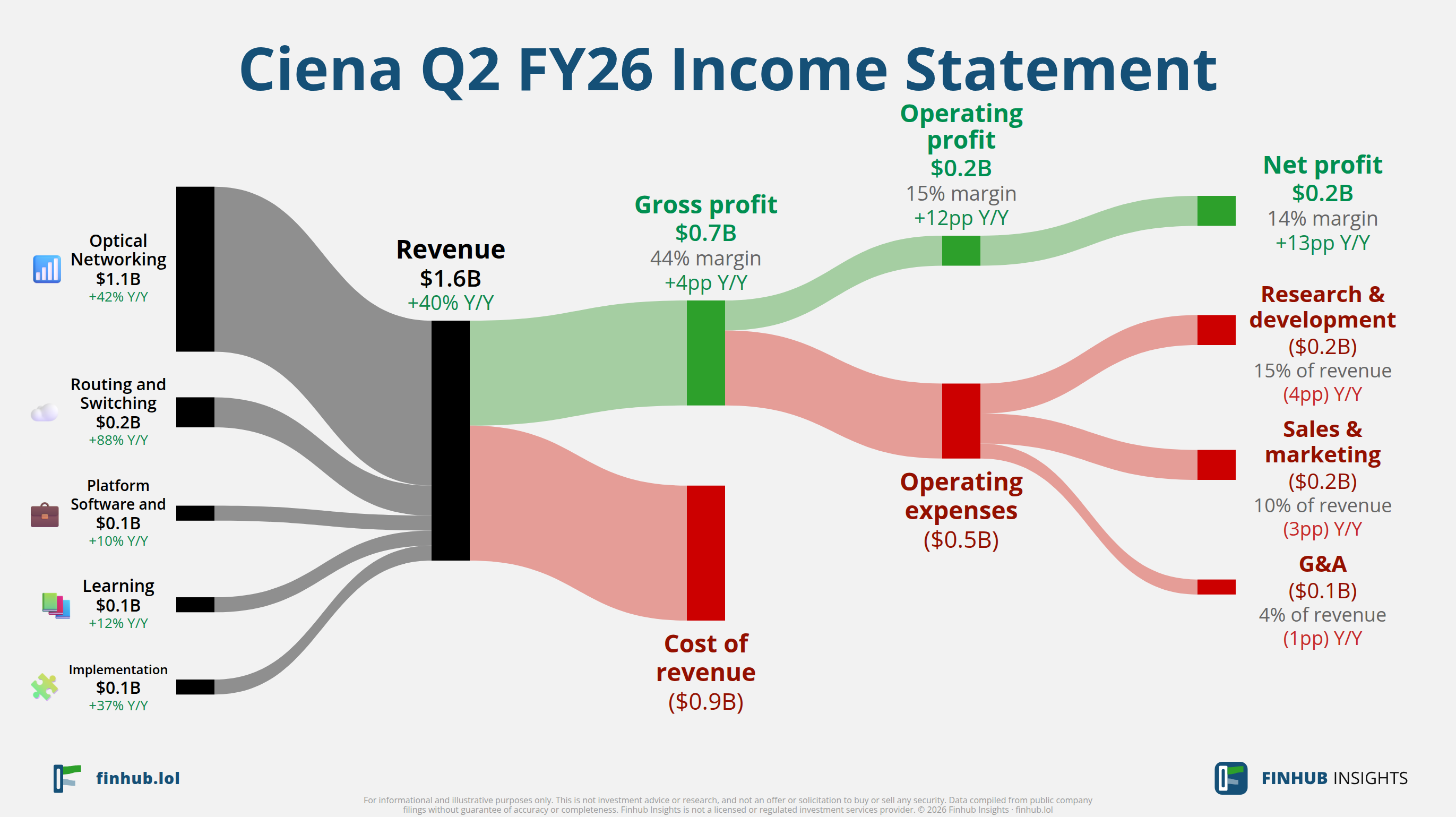 Sankey diagram of Ciena's income statement for Q2 FY26: revenue of $1.6 billion splits into segments and flows out into costs, taxes and net profit.