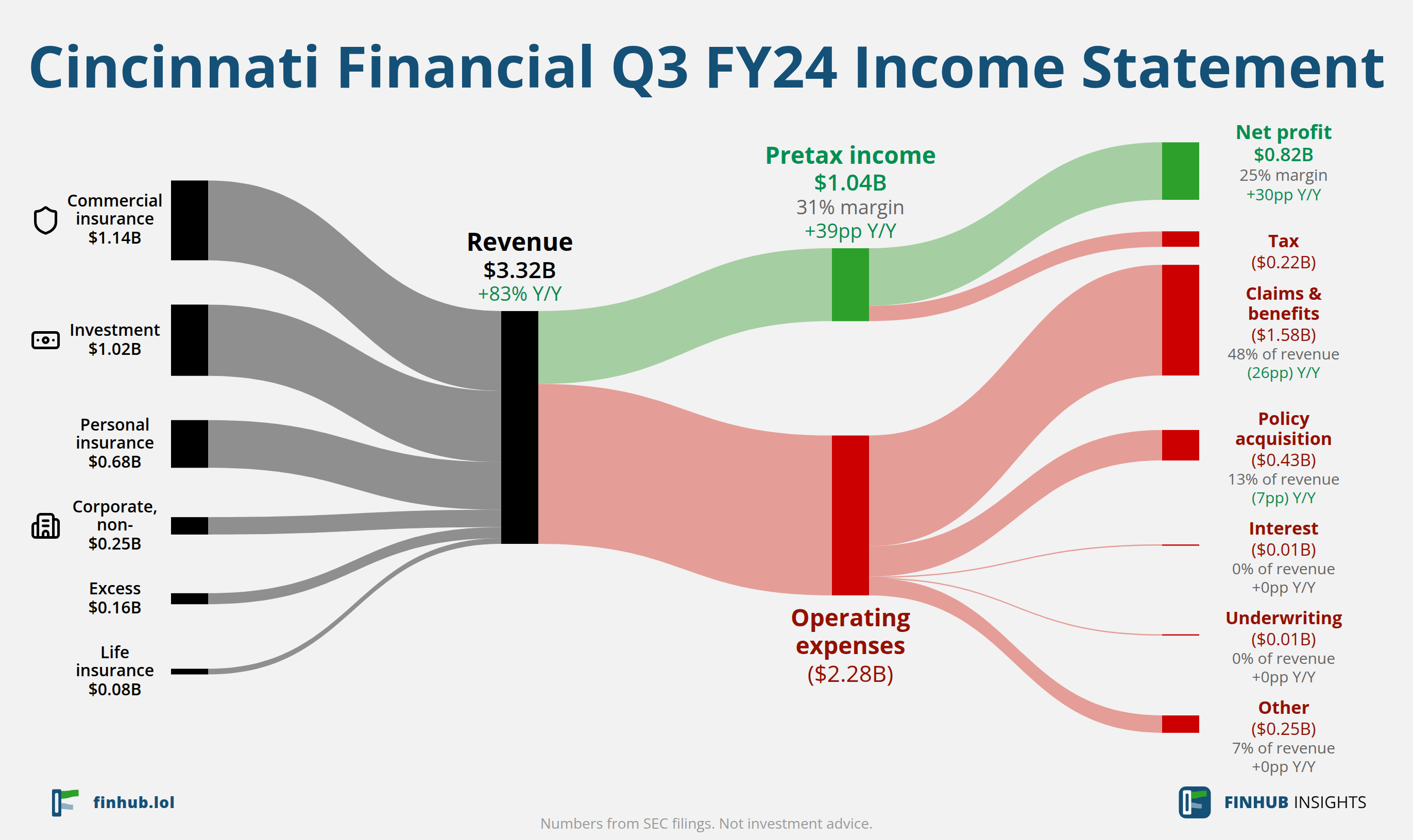 Sankey diagram výsledovky Cincinnati Financial za Q3 FY24: tržby $3,32 miliardy se dělí na segmenty a odtékají do nákladů, daní a čistého zisku.