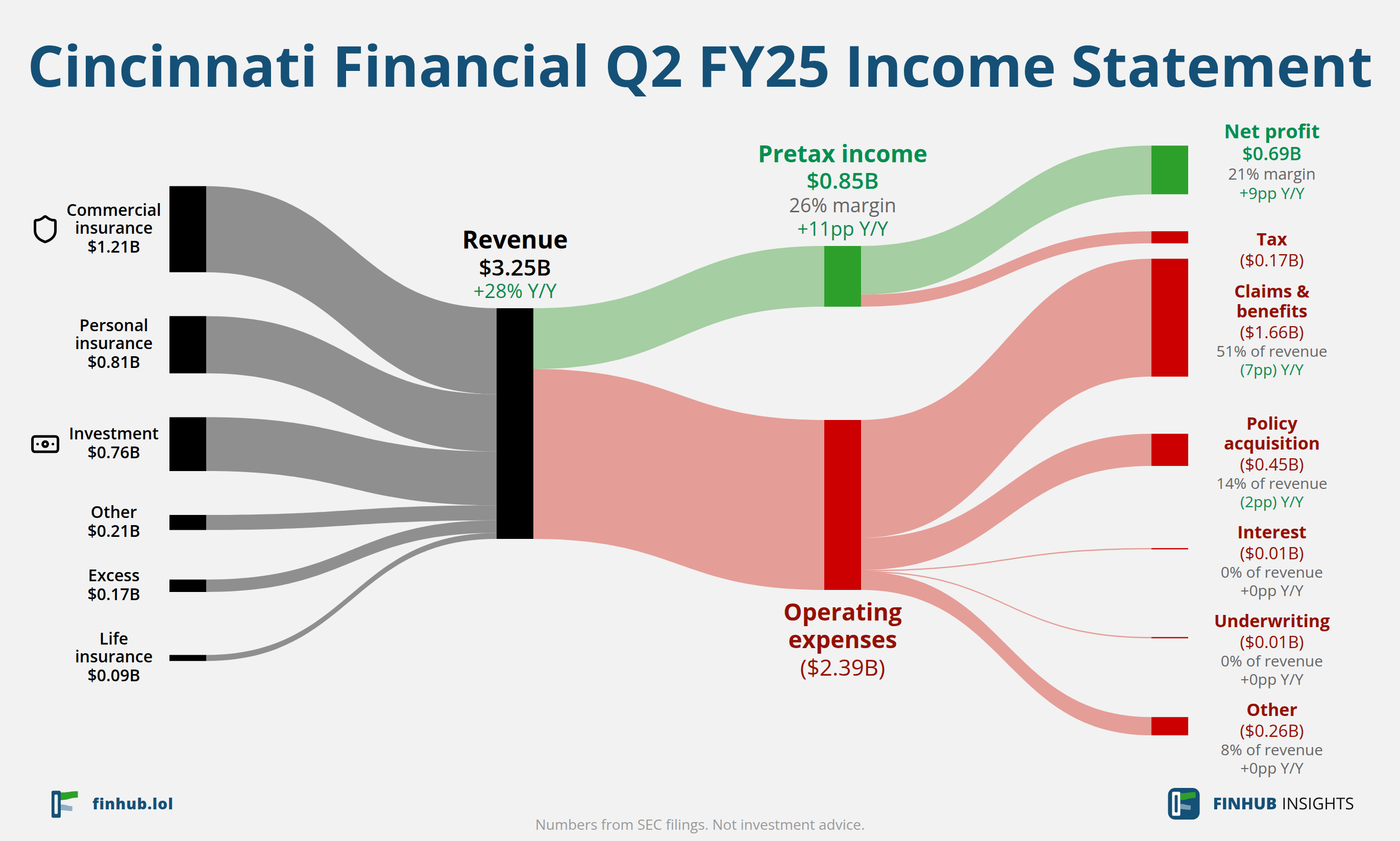 Sankey diagram výsledovky Cincinnati Financial za Q2 FY25: tržby $3,25 miliardy se dělí na segmenty a odtékají do nákladů, daní a čistého zisku.