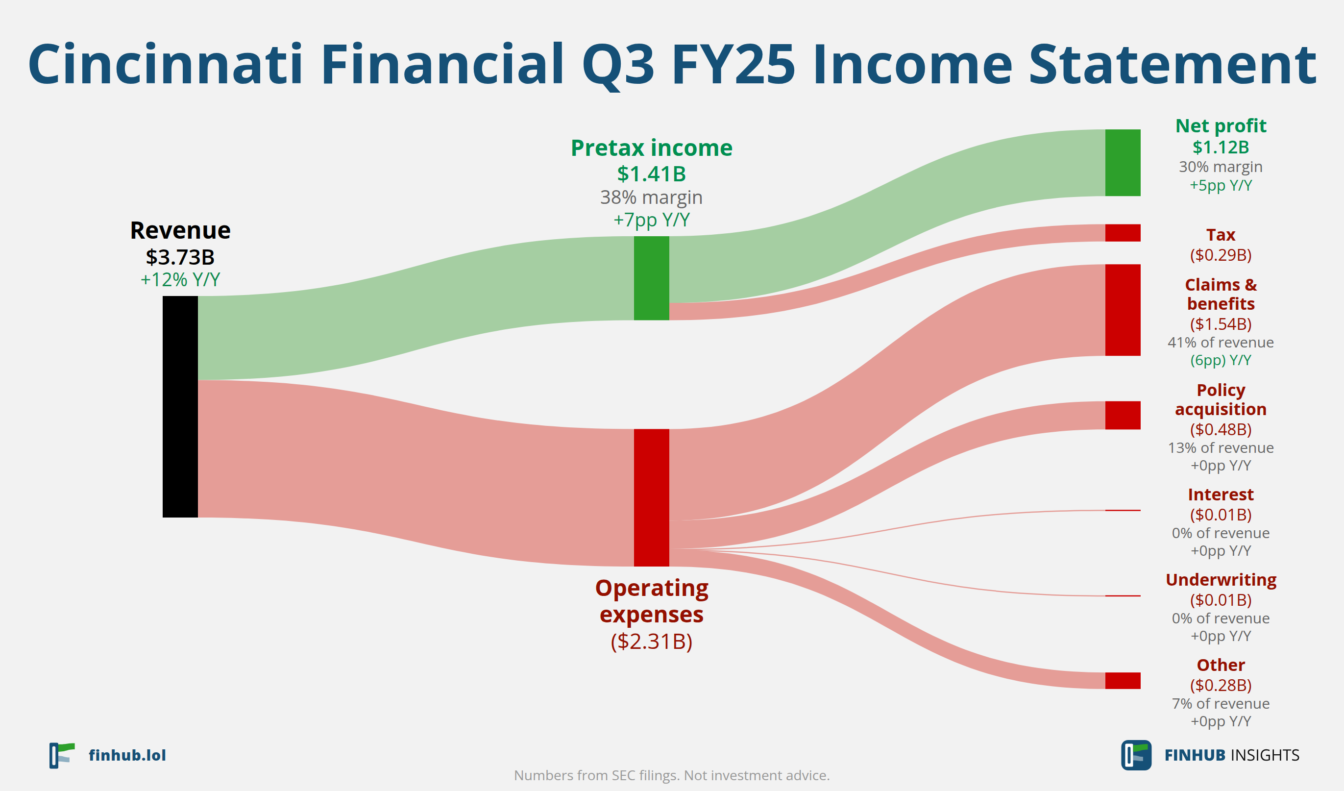 Sankey diagram výsledovky Cincinnati Financial za Q3 FY25: tržby $3,73 miliardy se dělí na segmenty a odtékají do nákladů, daní a čistého zisku.