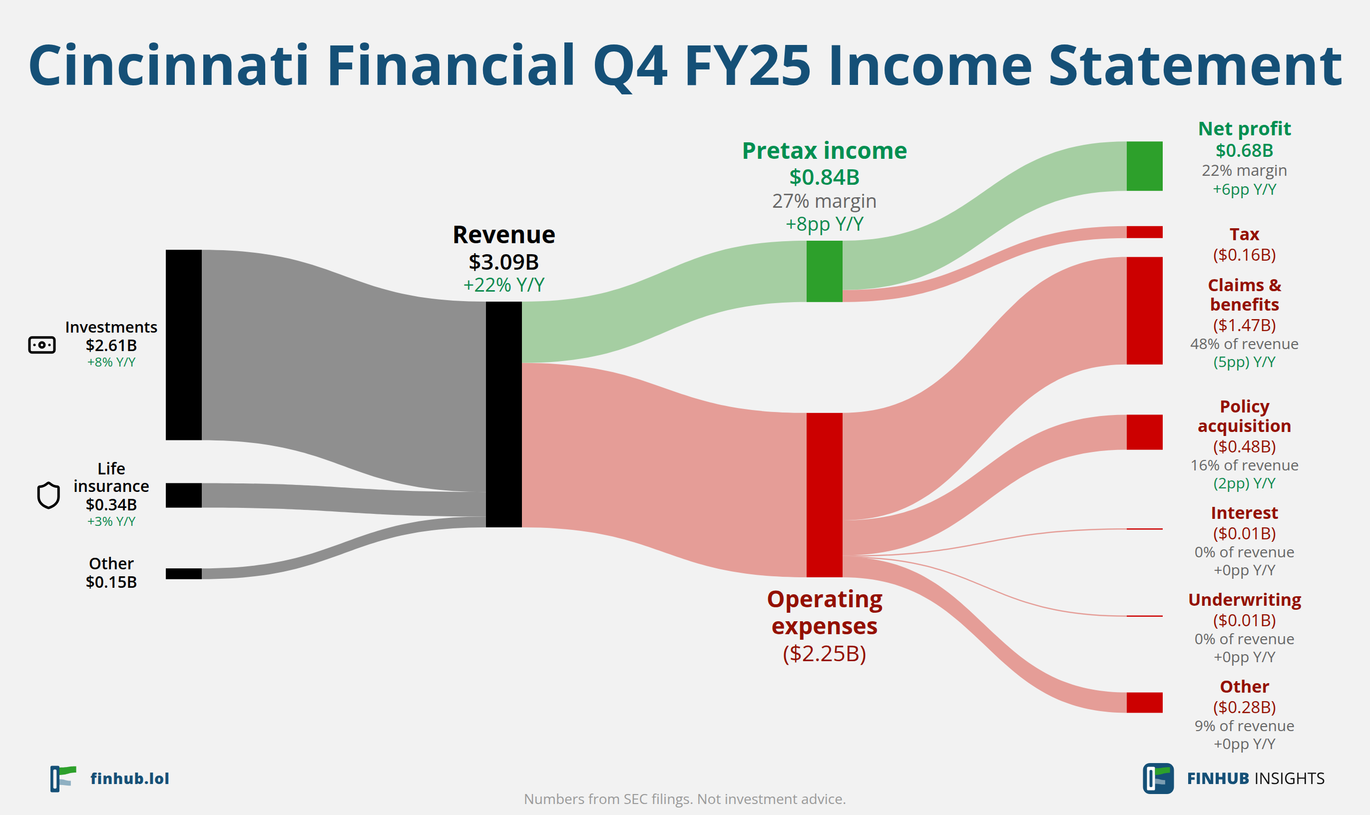 Sankey diagram of Cincinnati Financial's income statement for Q4 FY25: revenue of $3.09 billion splits into segments and flows out into costs, taxes and net profit.