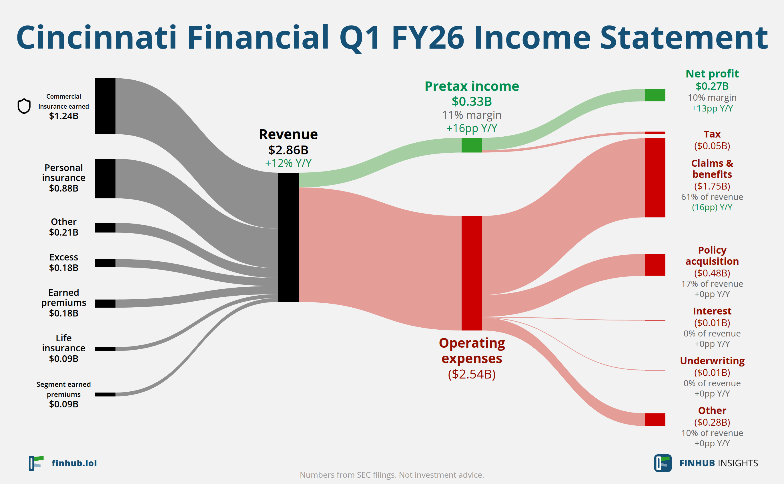 Sankey diagram of Cincinnati Financial's income statement for Q1 FY26: revenue of $2.86 billion splits into segments and flows out into costs, taxes and net profit.