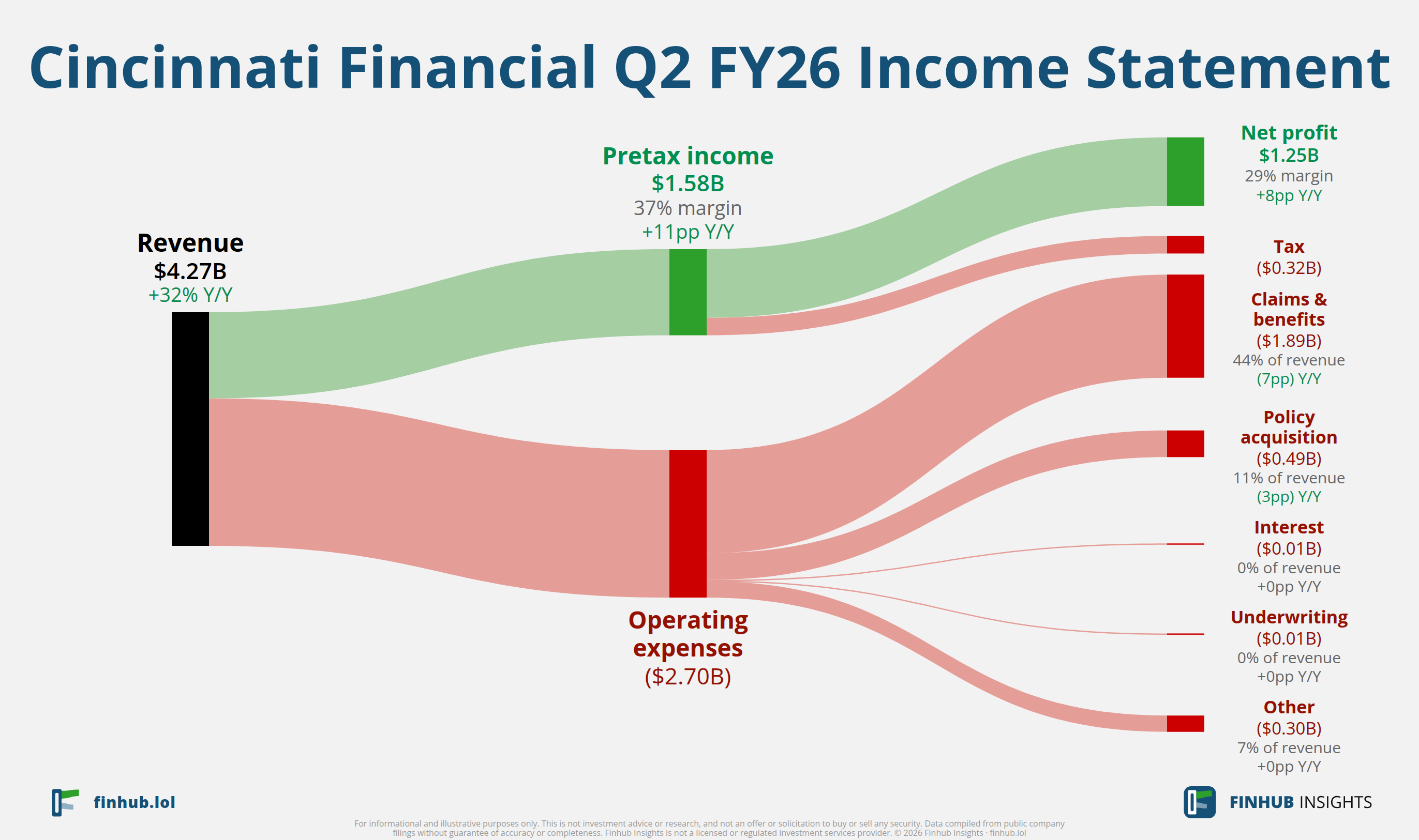 Sankey diagram of Cincinnati Financial's income statement for Q2 FY26