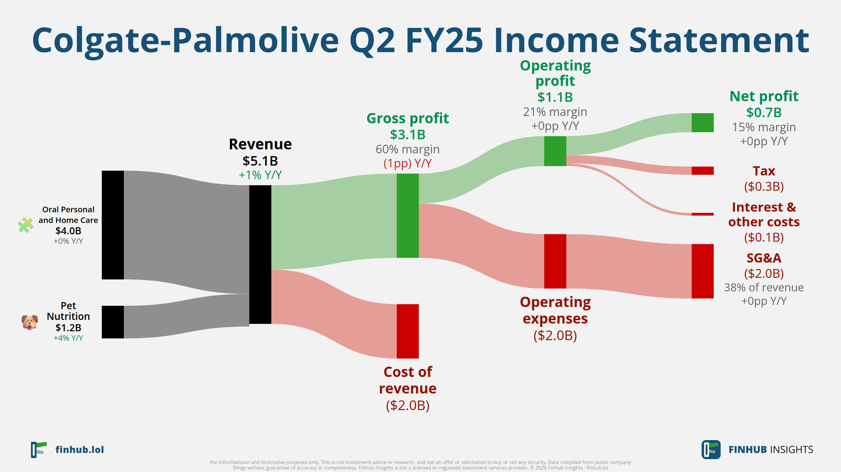 Sankey diagram výsledovky Colgate-Palmolive za Q2 FY25: tržby $5,1 miliardy se dělí na segmenty a odtékají do nákladů, daní a čistého zisku.