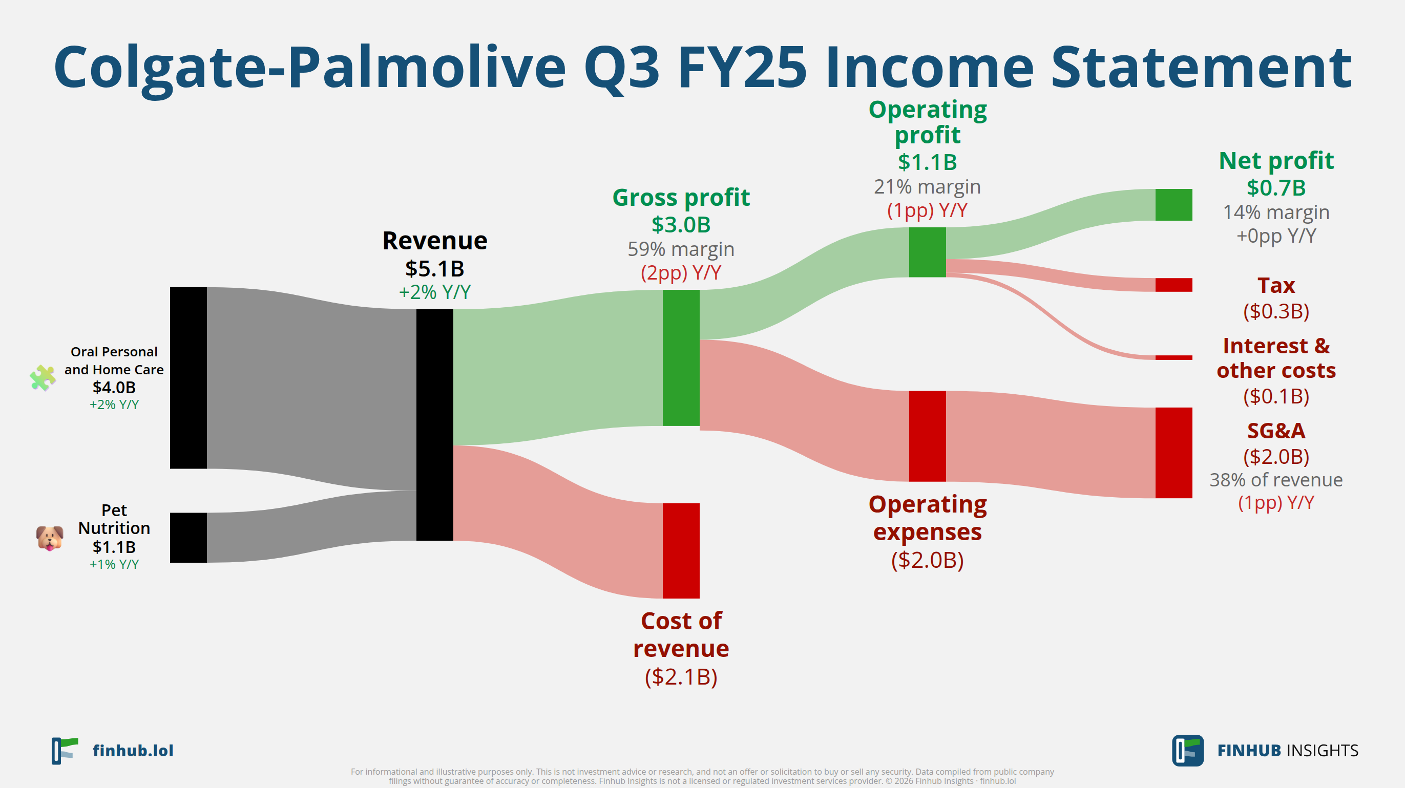 Sankey diagram výsledovky Colgate-Palmolive za Q3 FY25: tržby $5,1 miliardy se dělí na segmenty a odtékají do nákladů, daní a čistého zisku.
