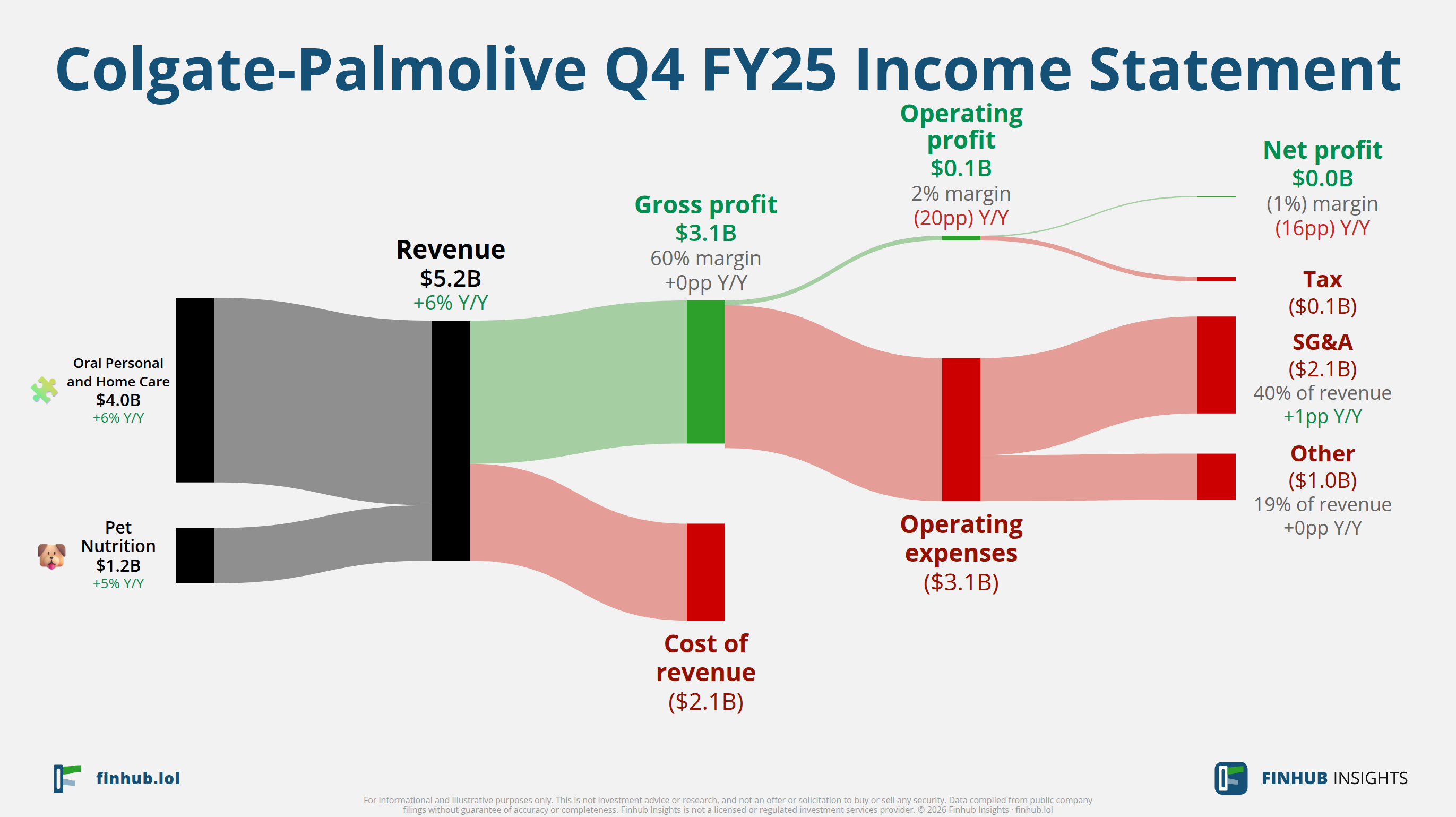 Sankey diagram of Colgate-Palmolive's income statement for Q4 FY25: revenue of $5.2 billion splits into segments and flows out into costs, taxes and net profit.