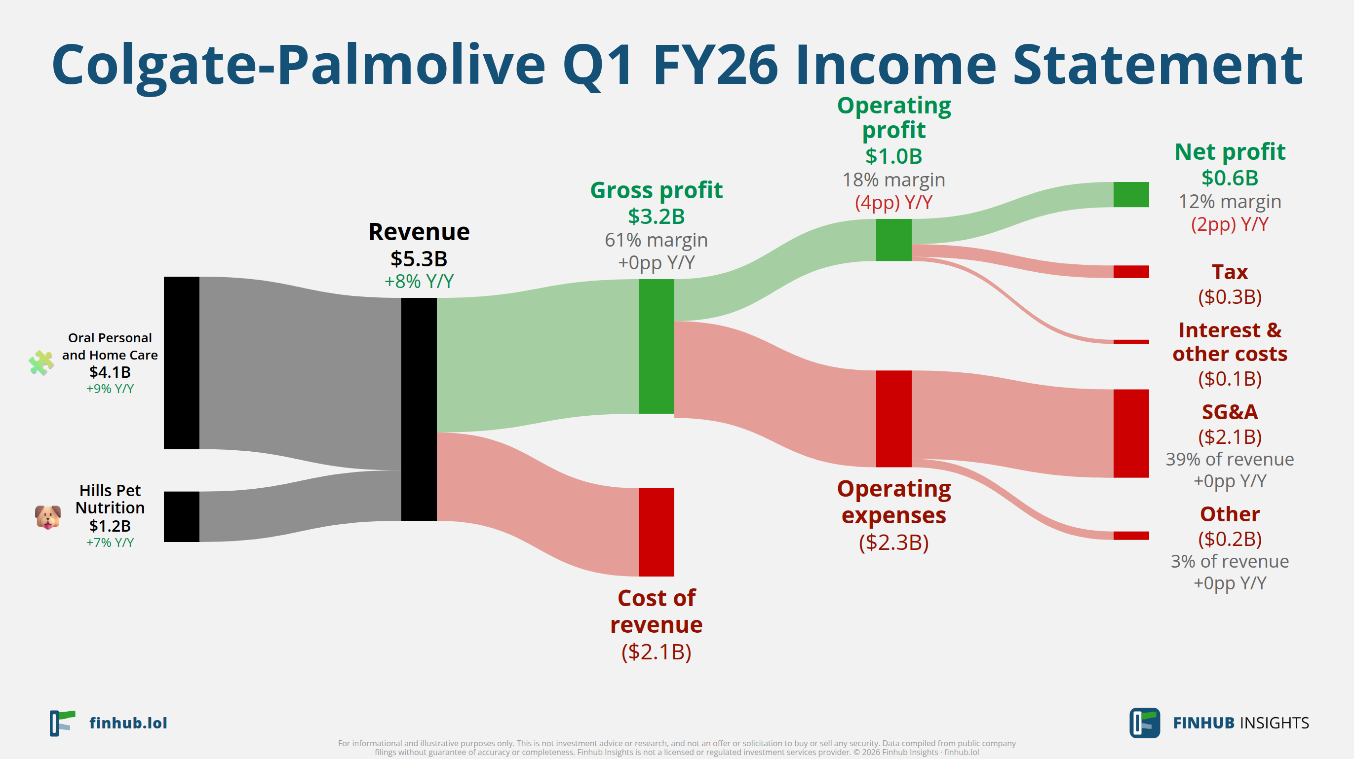 Sankey diagram of Colgate-Palmolive's income statement for Q1 FY26