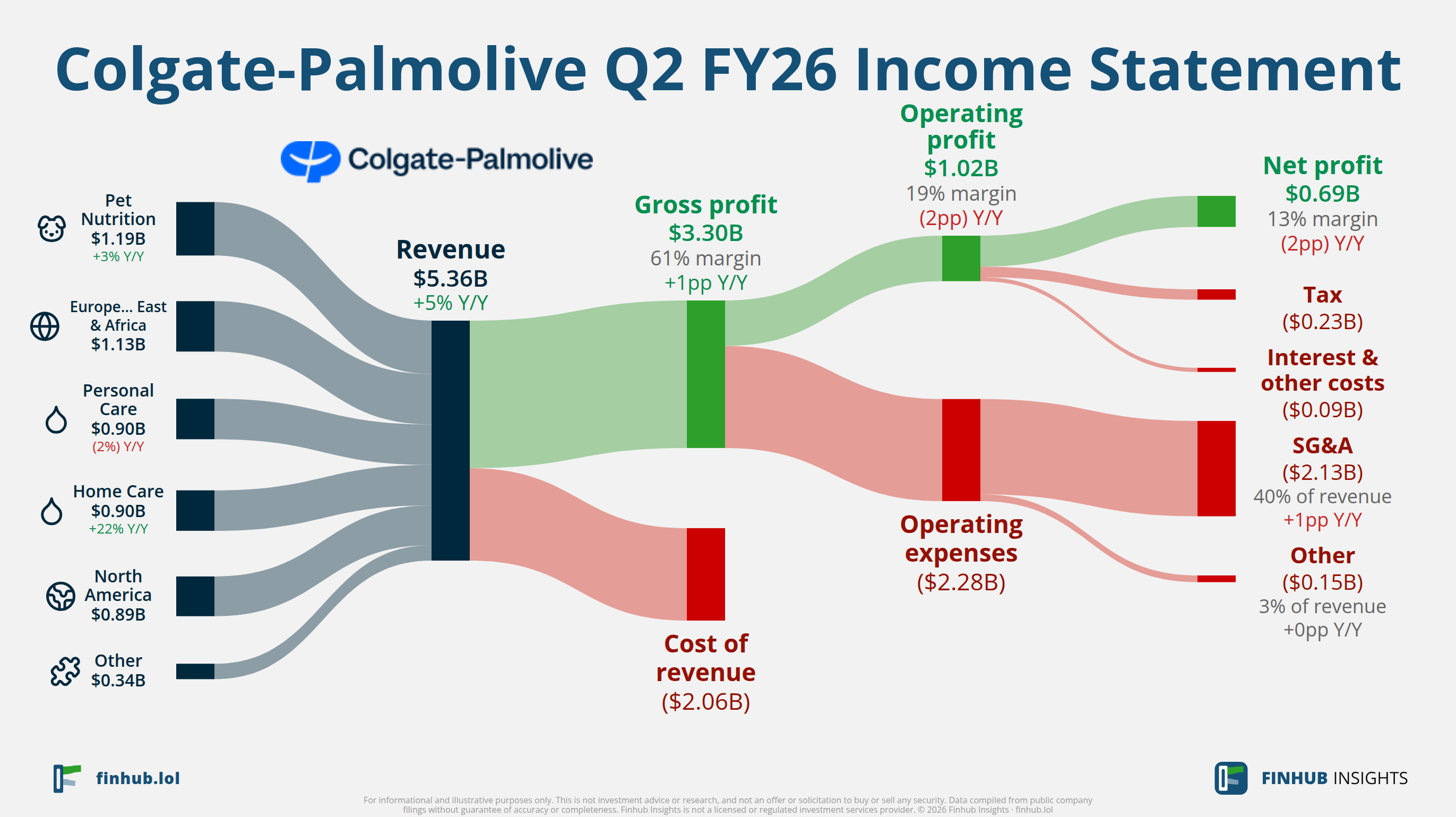 Sankey diagram of Colgate-Palmolive's income statement for Q2 FY26: revenue of $5.36 billion splits into segments and flows out into costs, taxes and net profit.