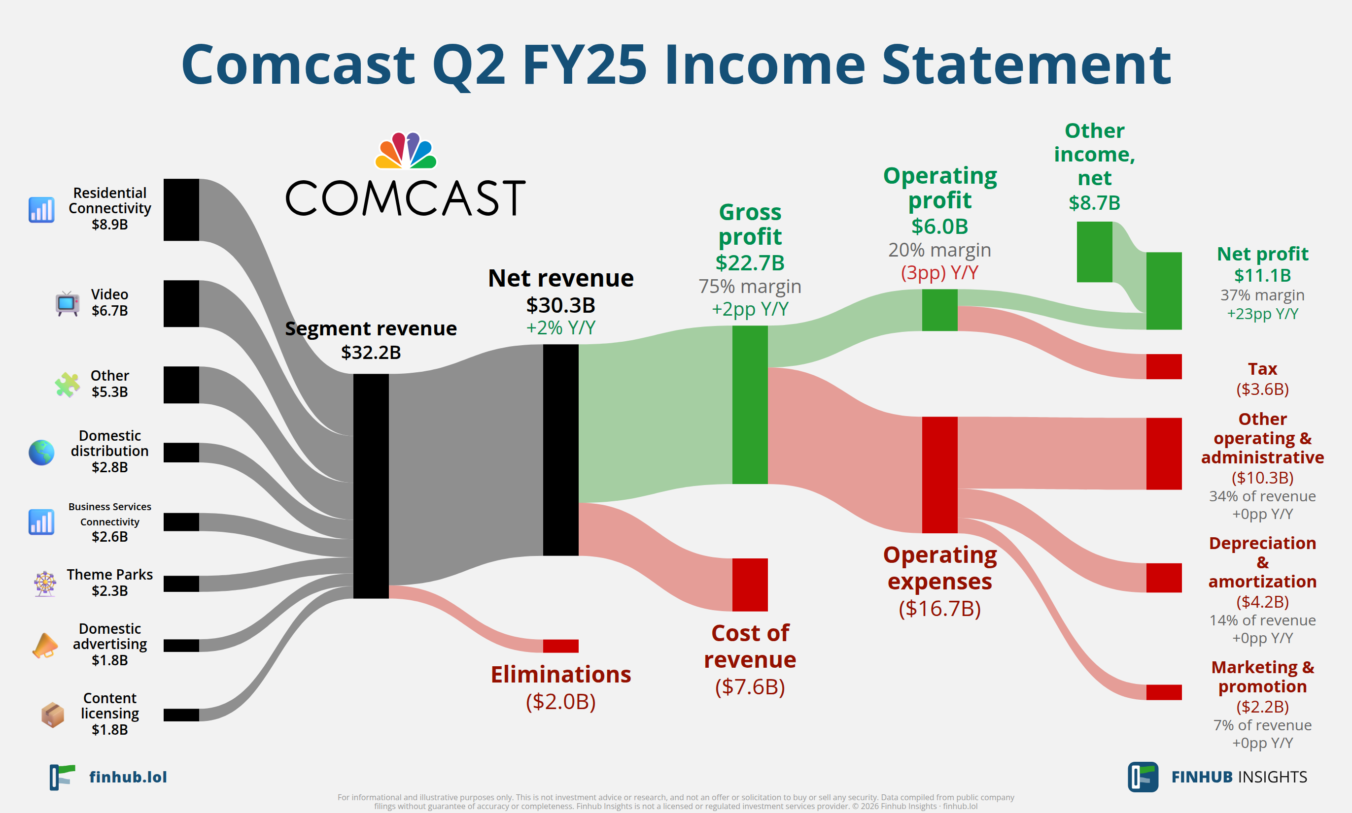 Sankey diagram of Comcast's income statement for Q2 FY25: revenue of $30.3 billion splits into segments and flows out into costs, taxes and net profit.