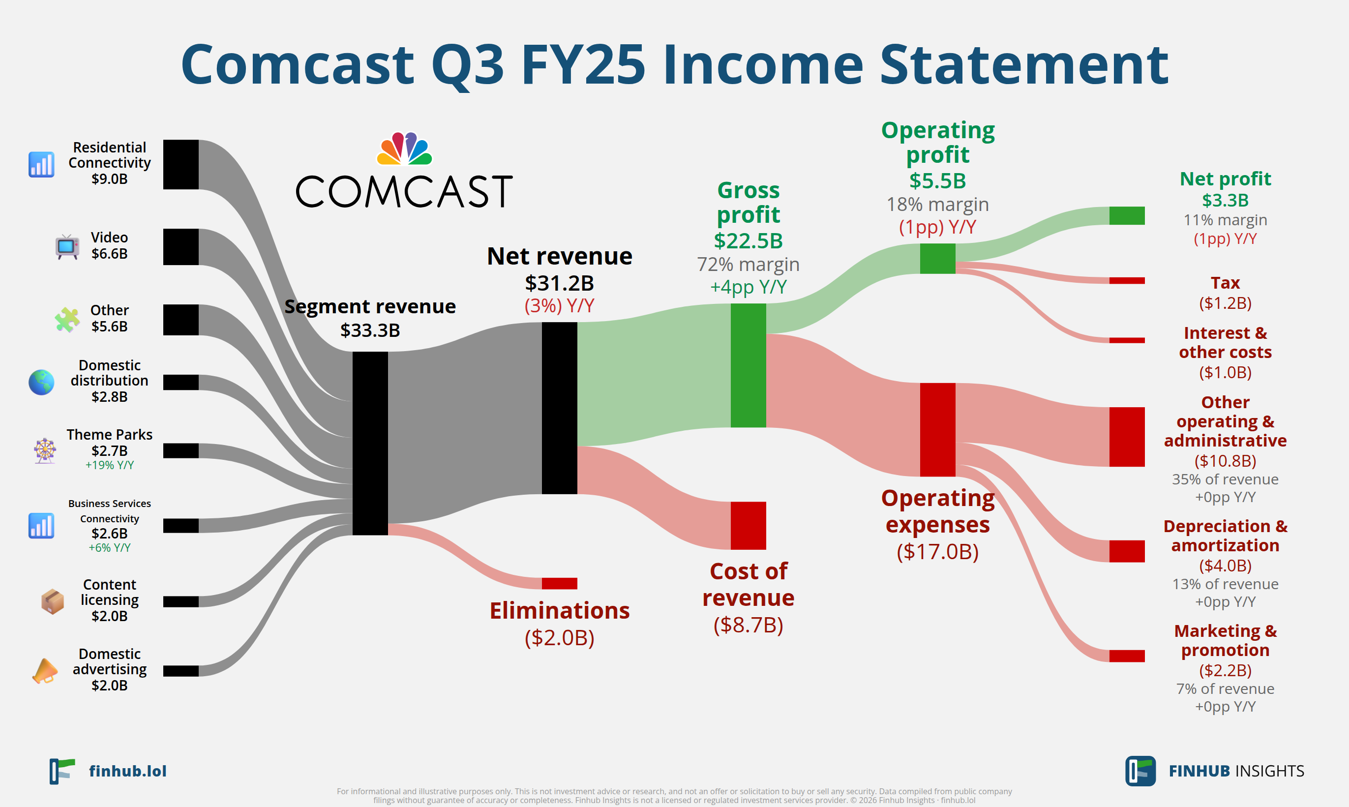 Sankey diagram výsledovky Comcast za Q3 FY25: tržby $31,2 miliardy se dělí na segmenty a odtékají do nákladů, daní a čistého zisku.