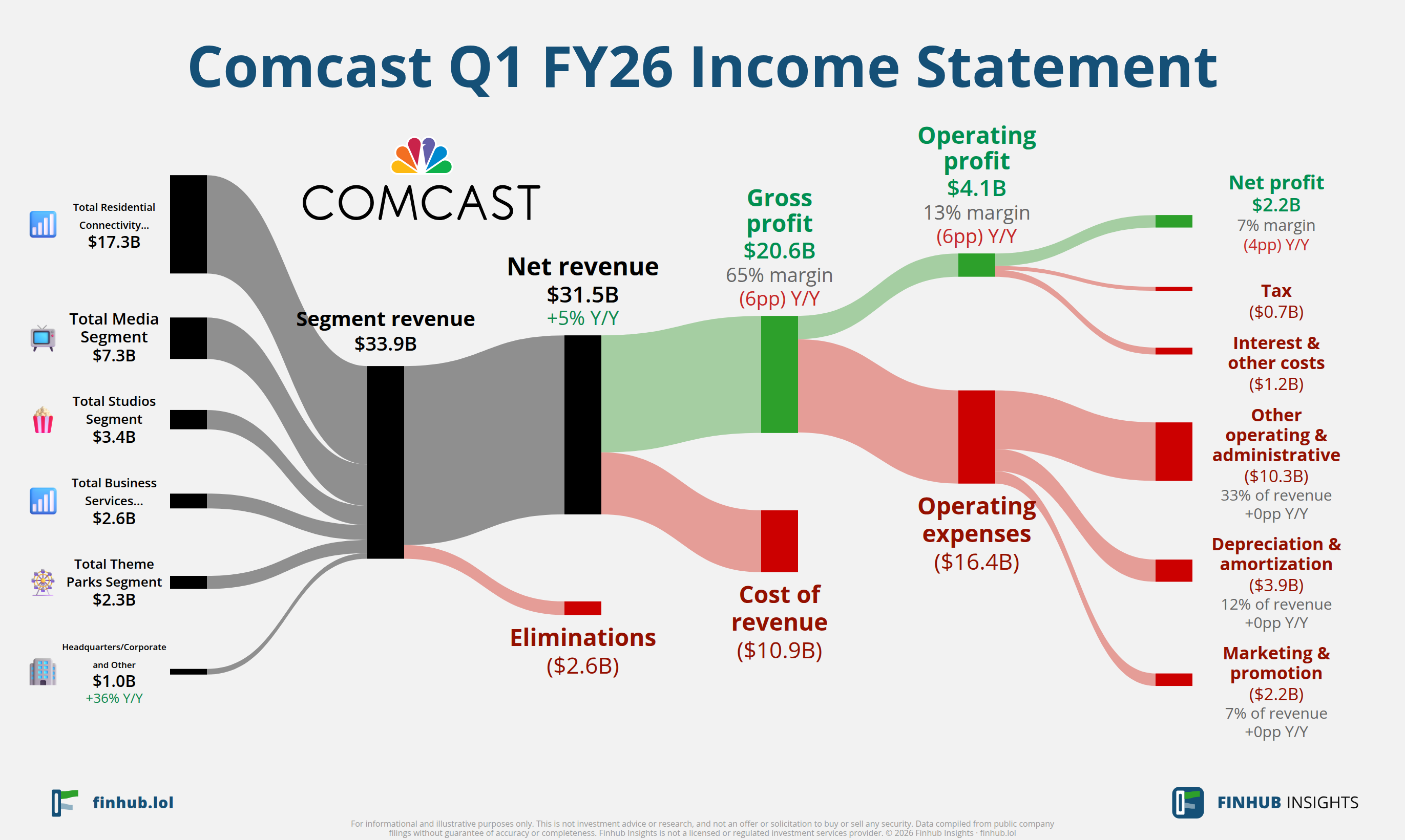Sankey diagram of Comcast's income statement for Q1 FY26: revenue of $31.5 billion splits into segments and flows out into costs, taxes and net profit.