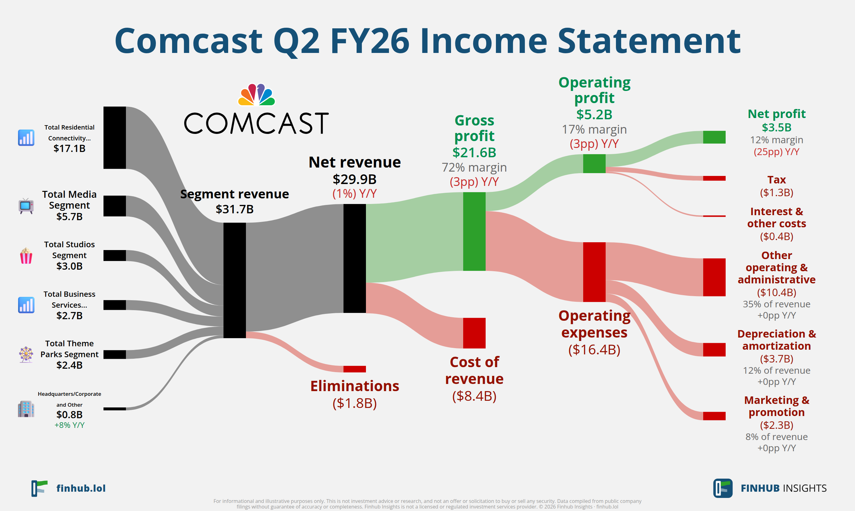 Sankey diagram of Comcast's income statement for Q2 FY26