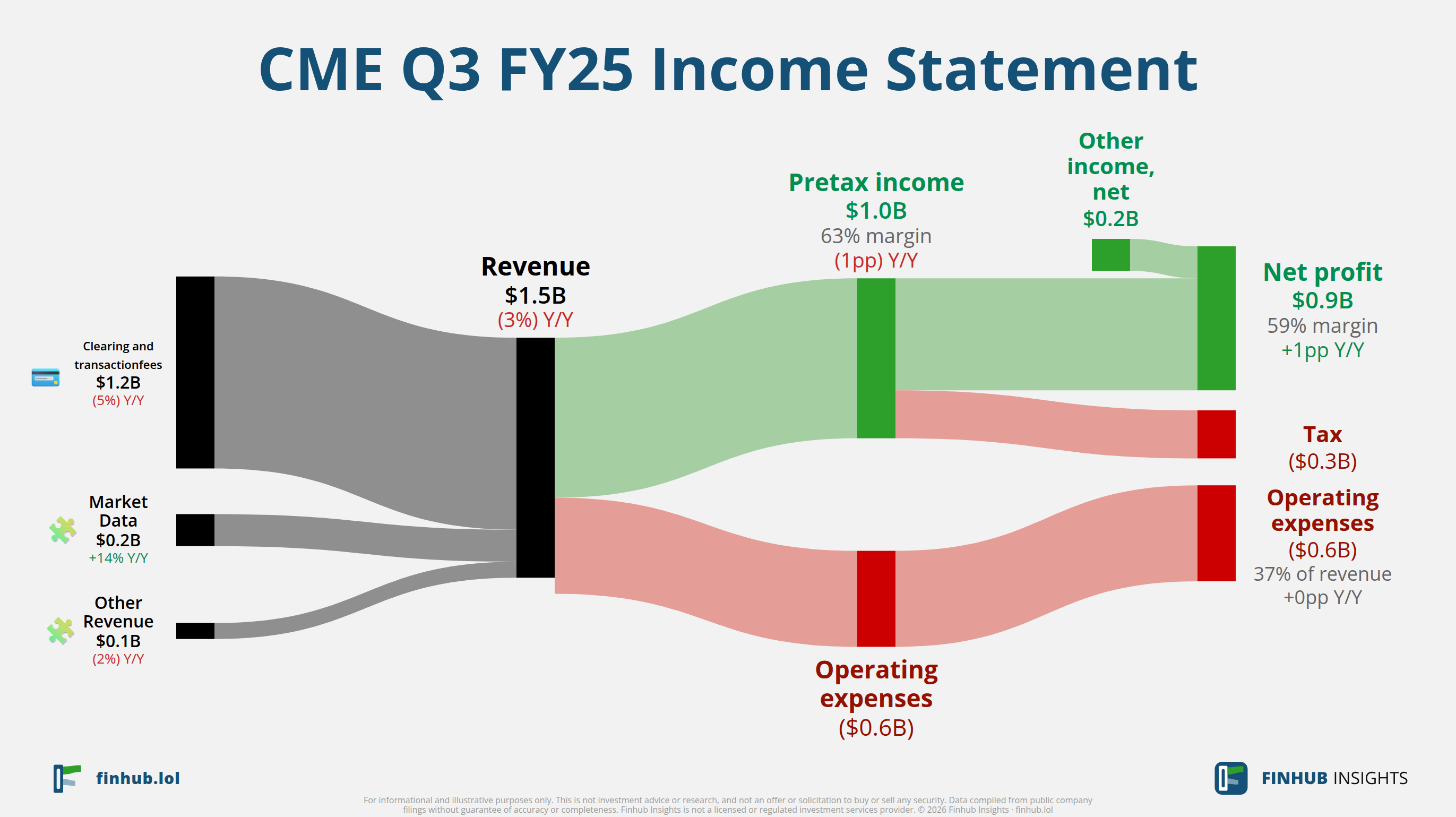 Sankey diagram of CME's income statement for Q3 FY25: revenue of $1.5 billion splits into segments and flows out into costs, taxes and net profit.