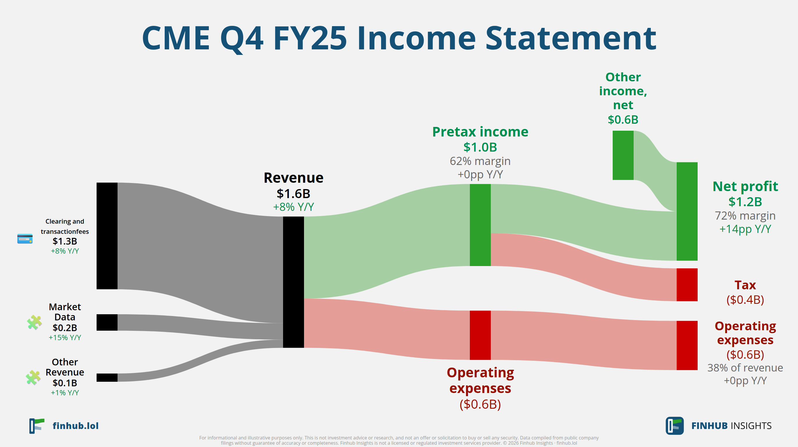 Sankey diagram of CME's income statement for Q4 FY25: revenue of $1.6 billion splits into segments and flows out into costs, taxes and net profit.