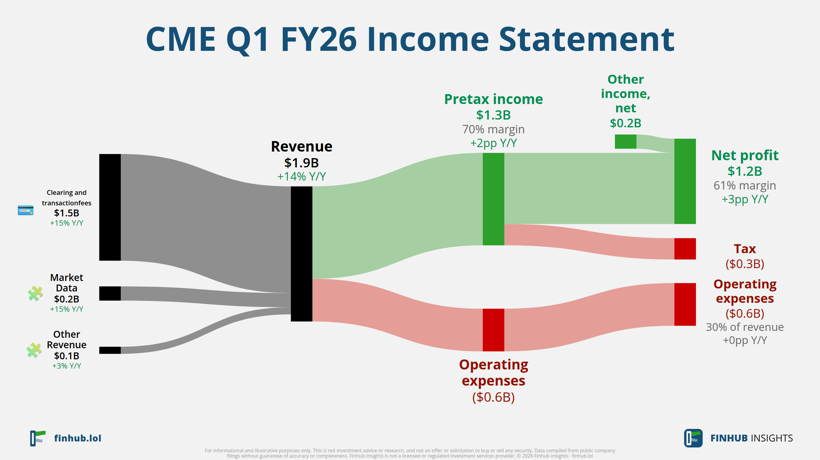 Sankey diagram výsledovky CME za Q1 FY26: tržby $1,9 miliardy se dělí na segmenty a odtékají do nákladů, daní a čistého zisku.