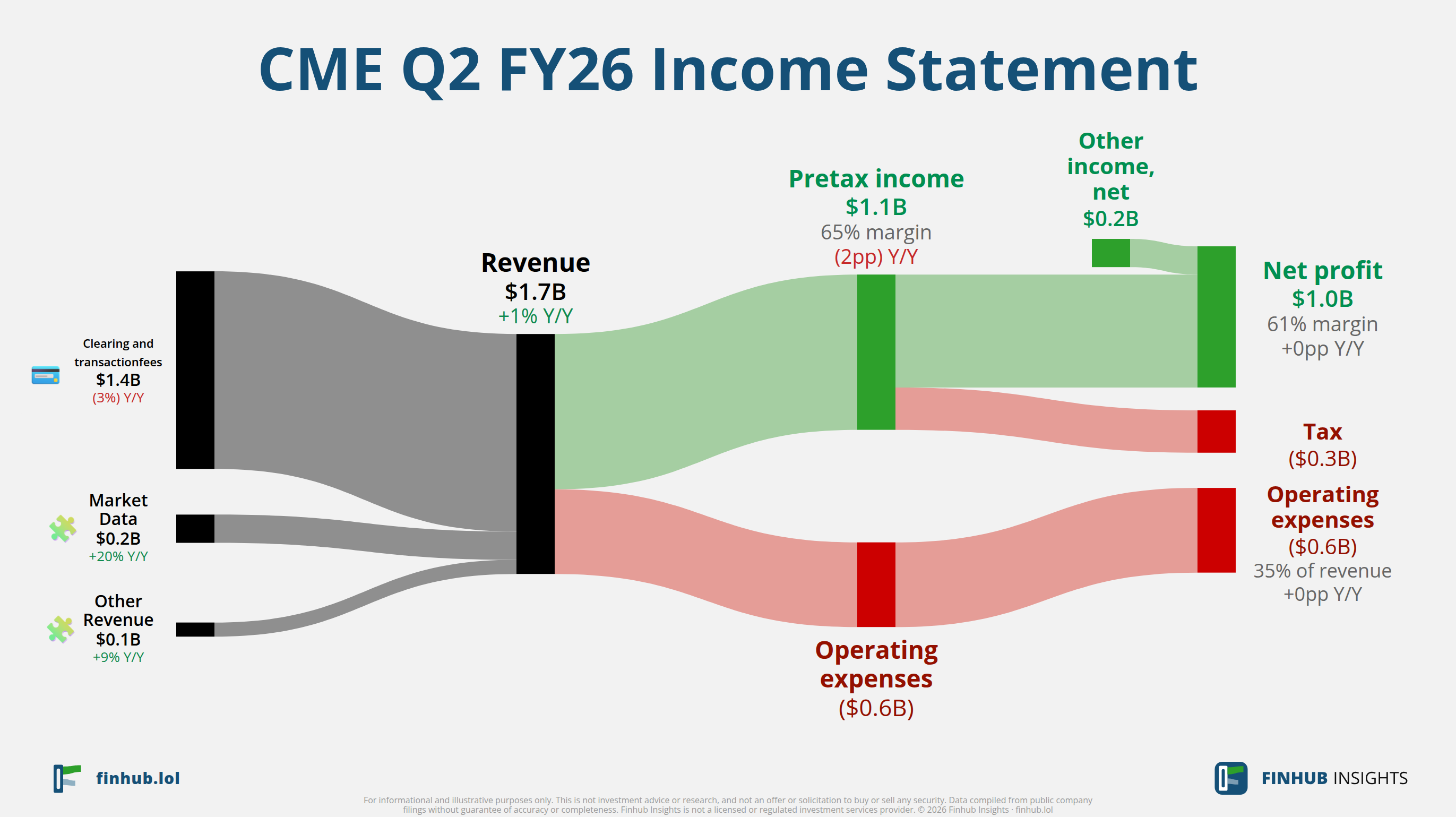 Sankey diagram of CME's income statement for Q2 FY26
