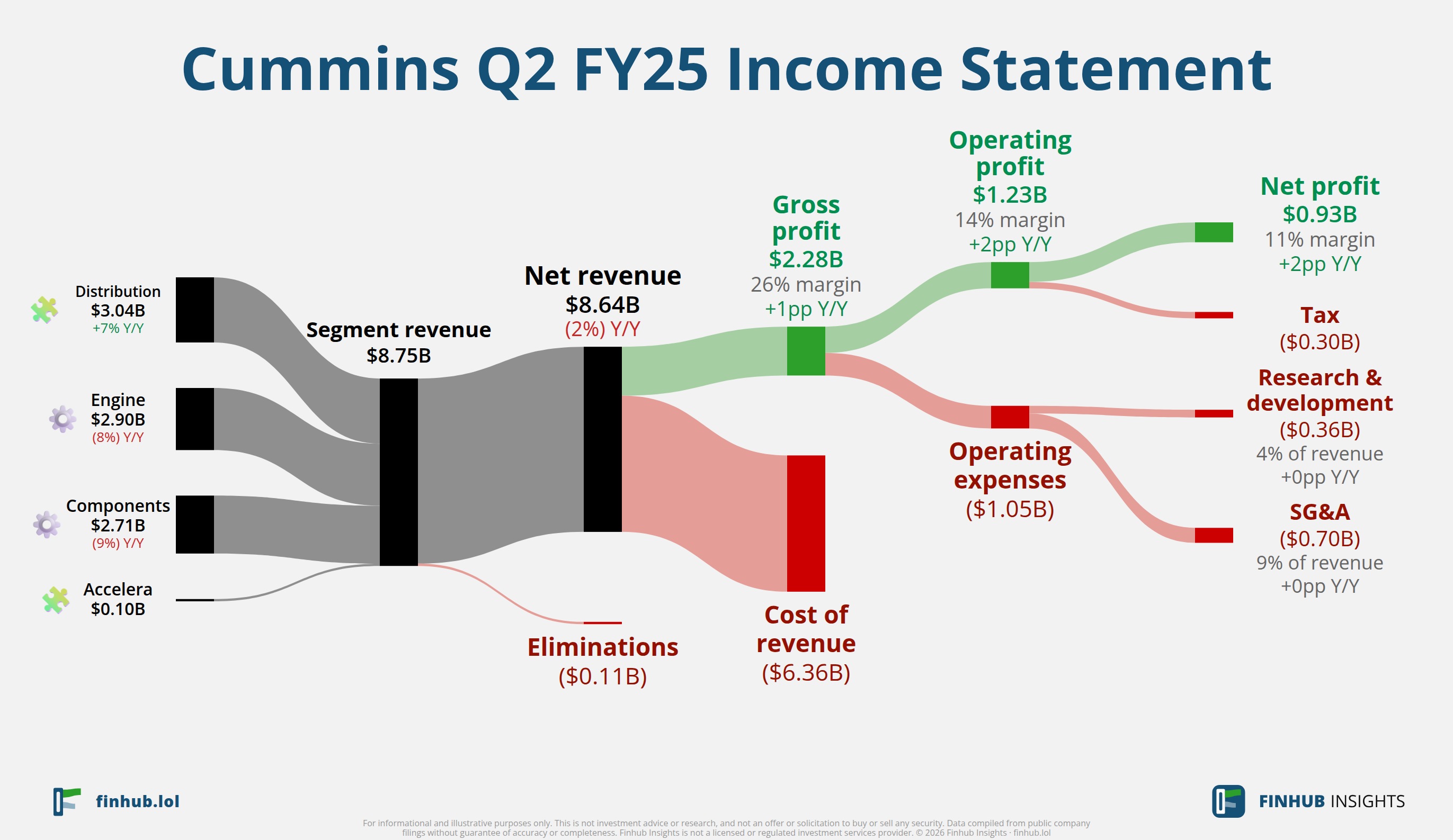 Sankey diagram of Cummins's income statement for Q2 FY25: revenue of $8.6 billion splits into segments and flows out into costs, taxes and net profit.