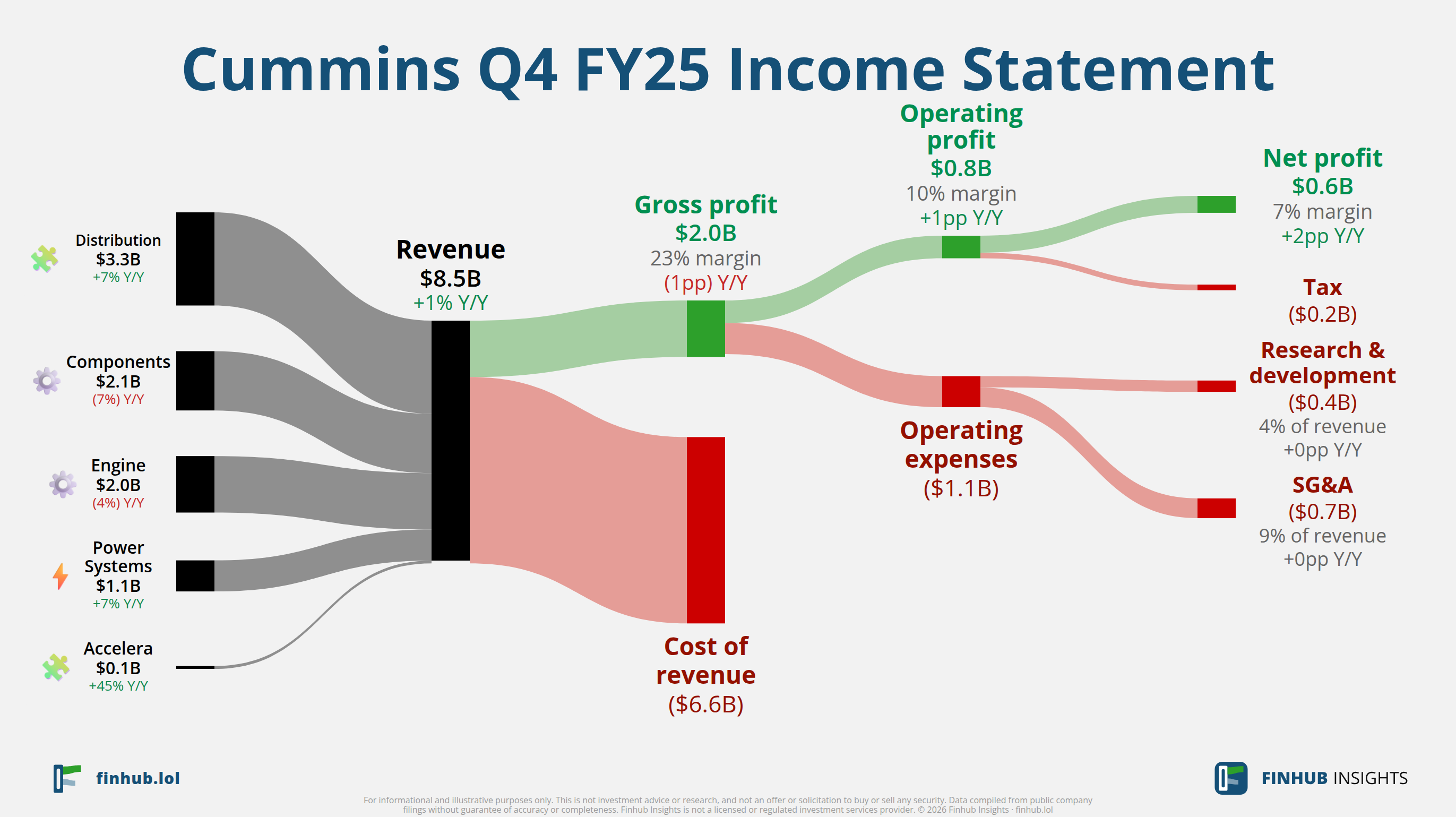 Sankey diagram výsledovky Cummins za Q4 FY25: tržby $8,5 miliardy se dělí na segmenty a odtékají do nákladů, daní a čistého zisku.