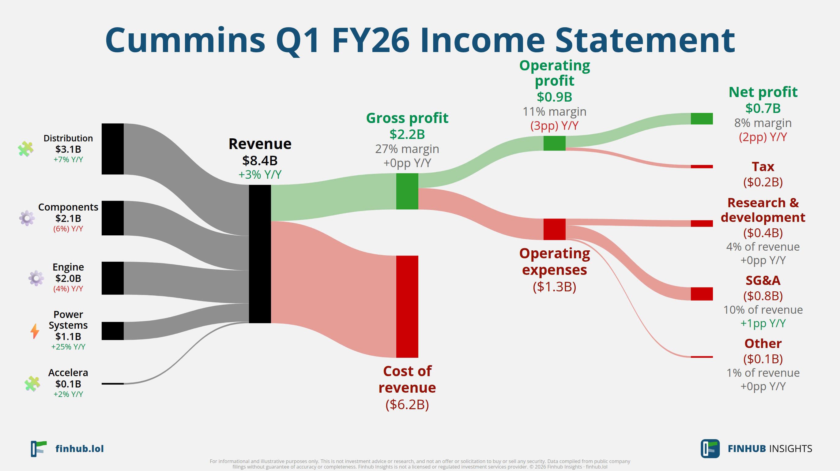 Sankey diagram of Cummins's income statement for Q1 FY26