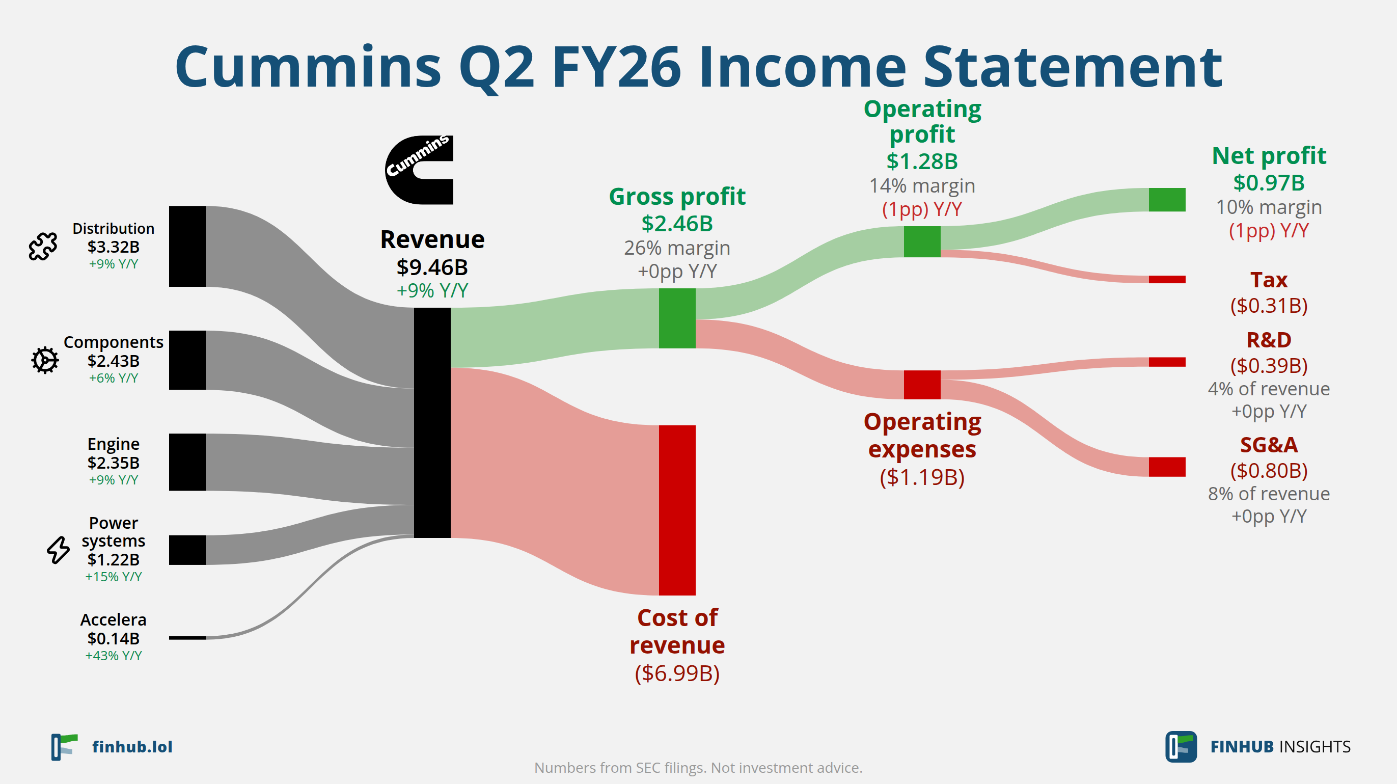 Sankey diagram of Cummins's income statement for Q2 FY26: revenue of $9.46 billion splits into segments and flows out into costs, taxes and net profit.
