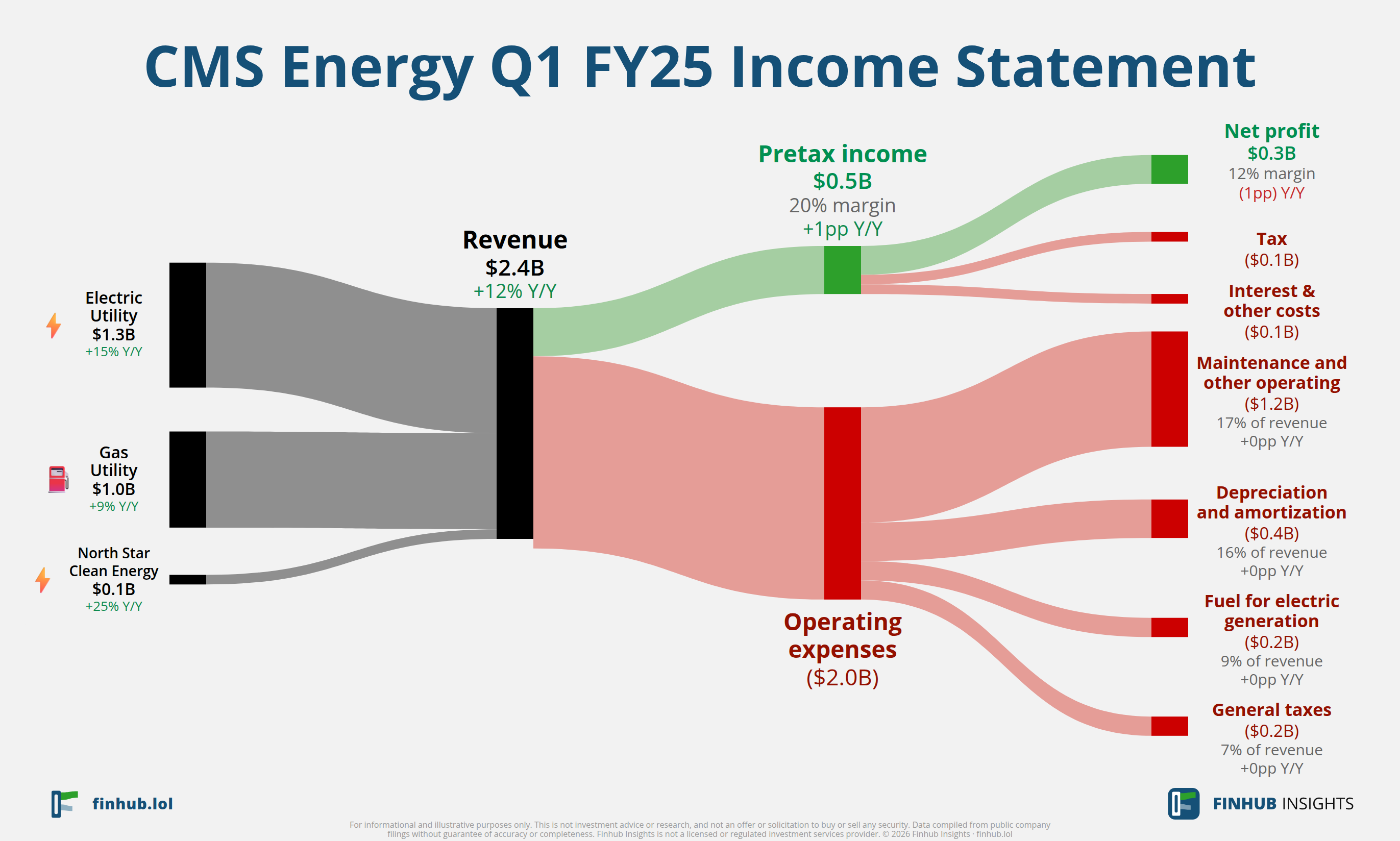 Sankey diagram of CMS Energy's income statement for Q1 FY25: revenue of $2.4 billion splits into segments and flows out into costs, taxes and net profit.