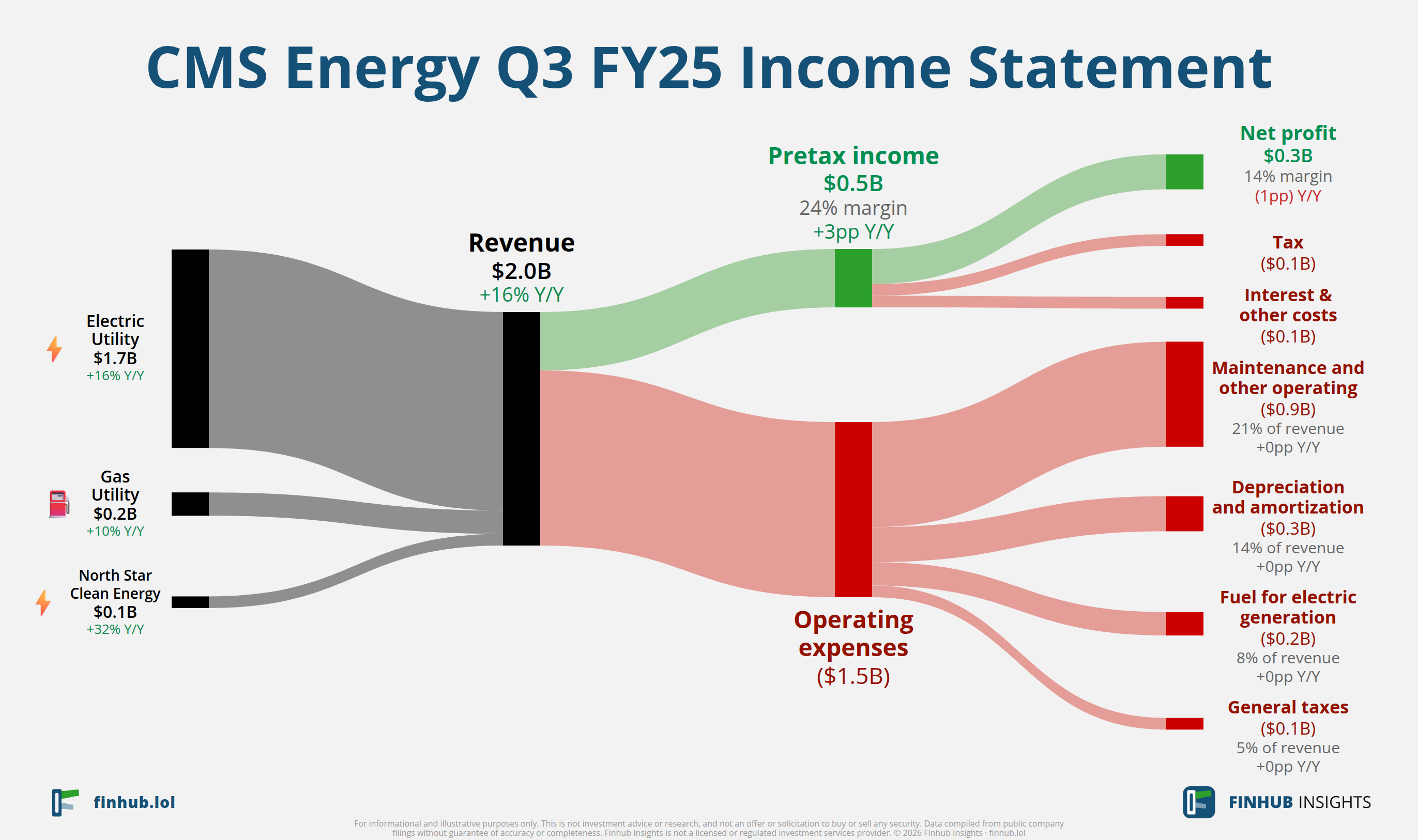 Sankey diagram výsledovky CMS Energy za Q3 FY25: tržby $2 miliardy se dělí na segmenty a odtékají do nákladů, daní a čistého zisku.