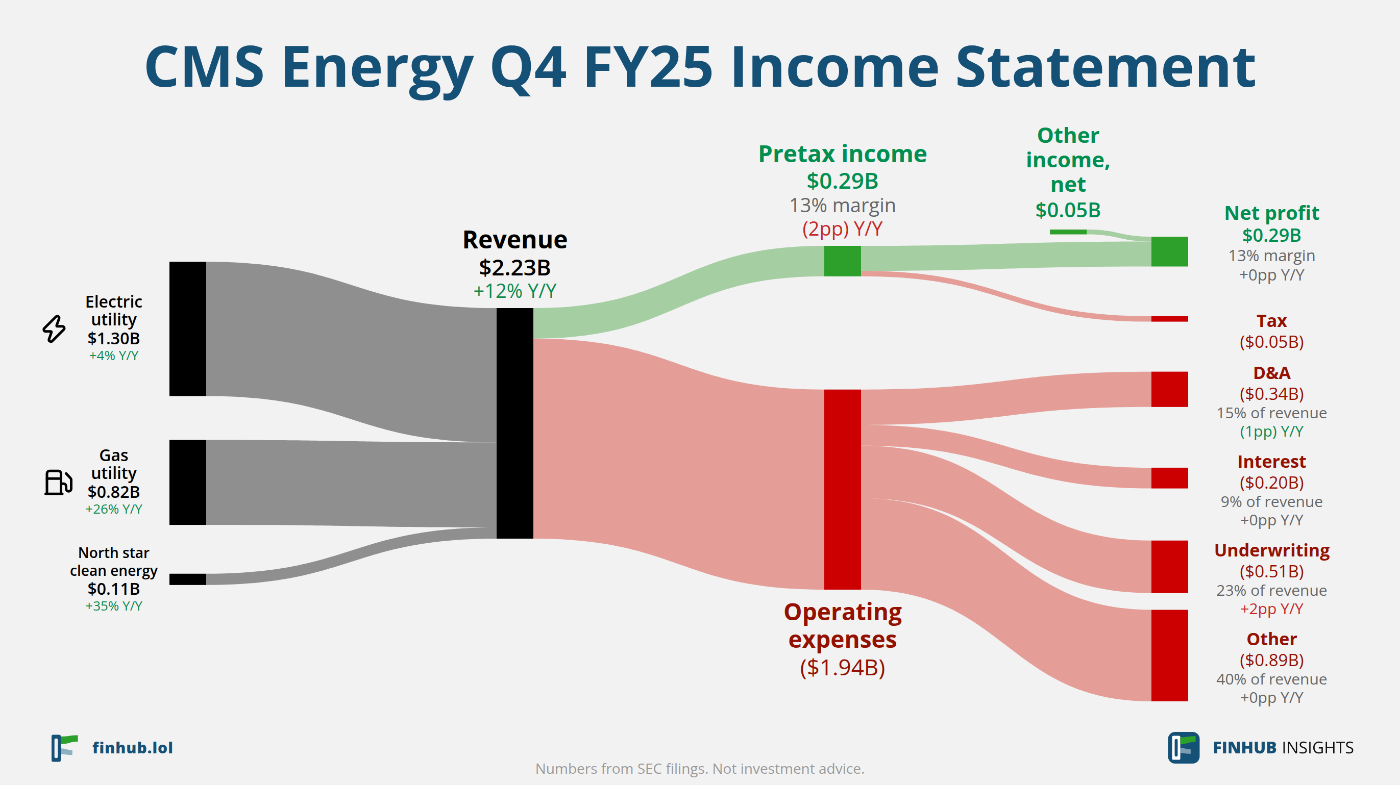 Sankey diagram výsledovky CMS Energy za Q4 FY25: tržby $2,23 miliardy se dělí na segmenty a odtékají do nákladů, daní a čistého zisku.
