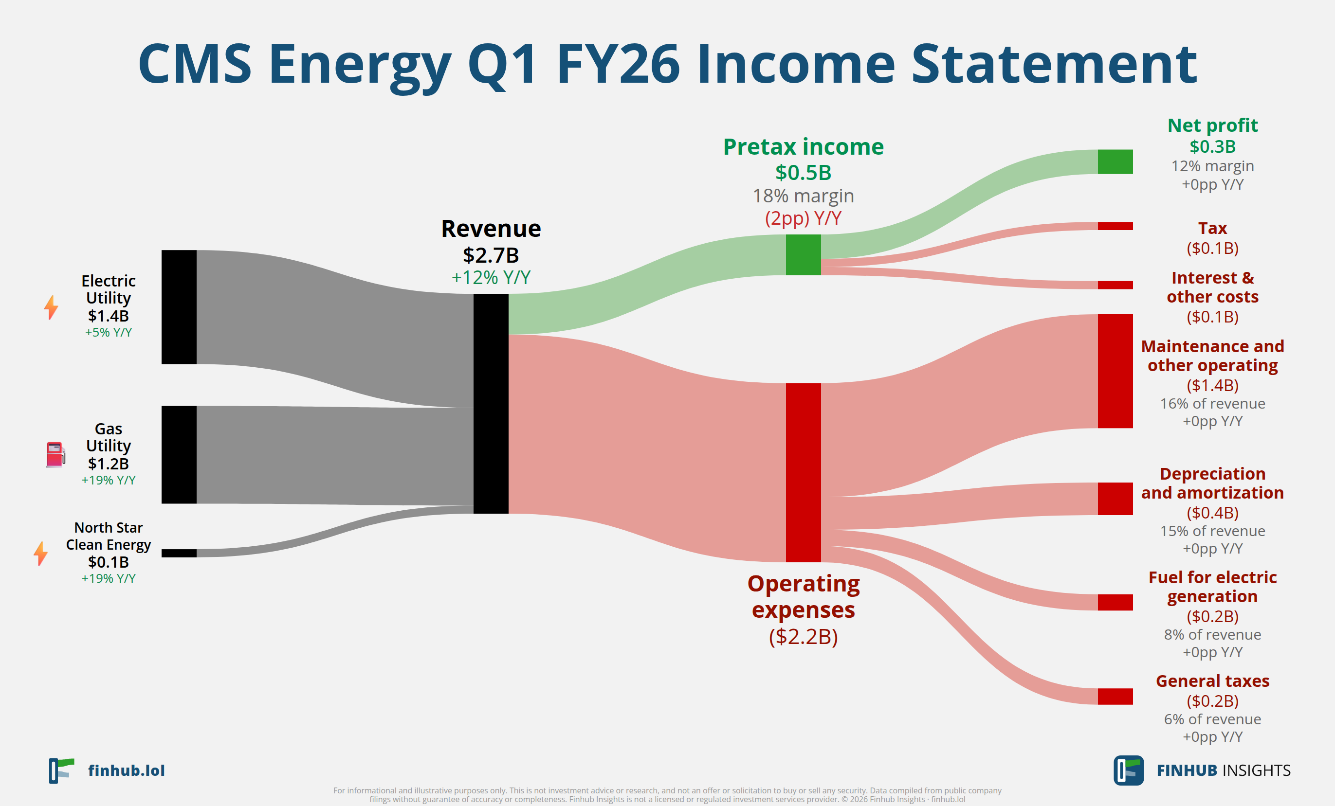 Sankey diagram of CMS Energy's income statement for Q1 FY26: revenue of $2.7 billion splits into segments and flows out into costs, taxes and net profit.