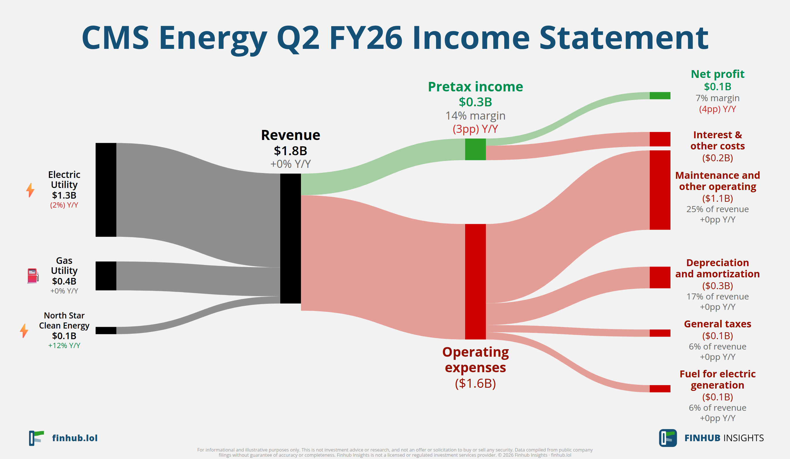 Sankey diagram výsledovky CMS Energy za Q2 FY26: tržby $1,8 miliardy se dělí na segmenty a odtékají do nákladů, daní a čistého zisku.