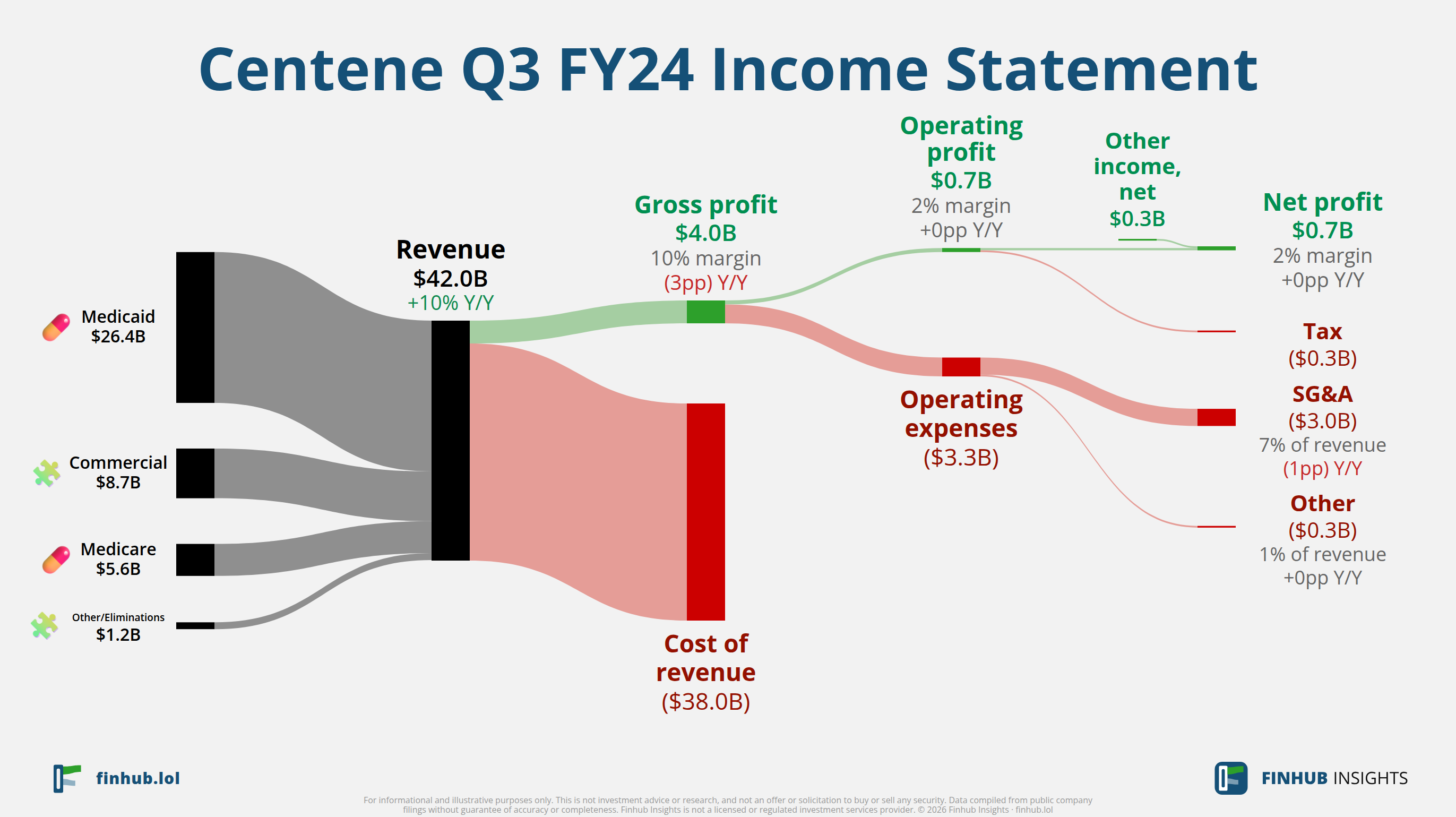 Sankey diagram of Centene's income statement for Q3 FY24: revenue of $42 billion splits into segments and flows out into costs, taxes and net profit.