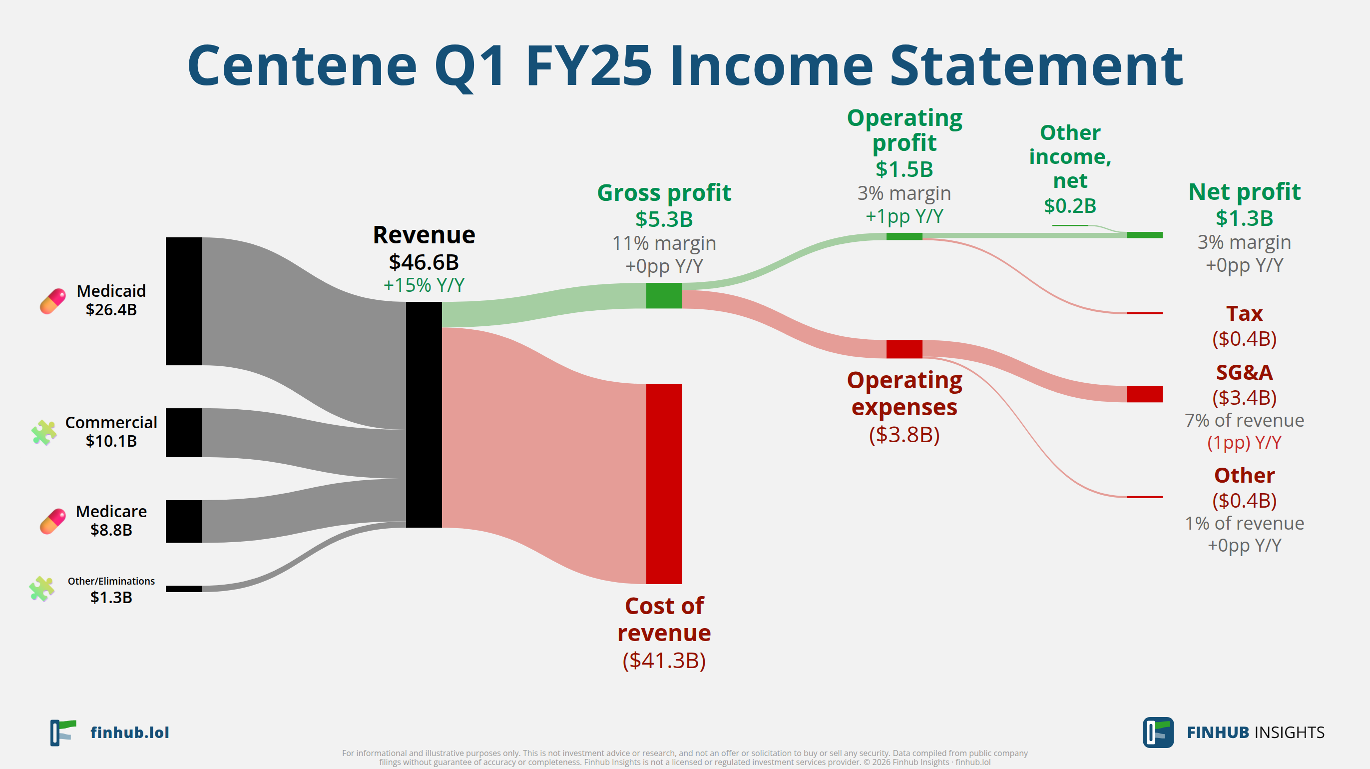 Sankey diagram výsledovky Centene za Q1 FY25: tržby $46,6 miliardy se dělí na segmenty a odtékají do nákladů, daní a čistého zisku.