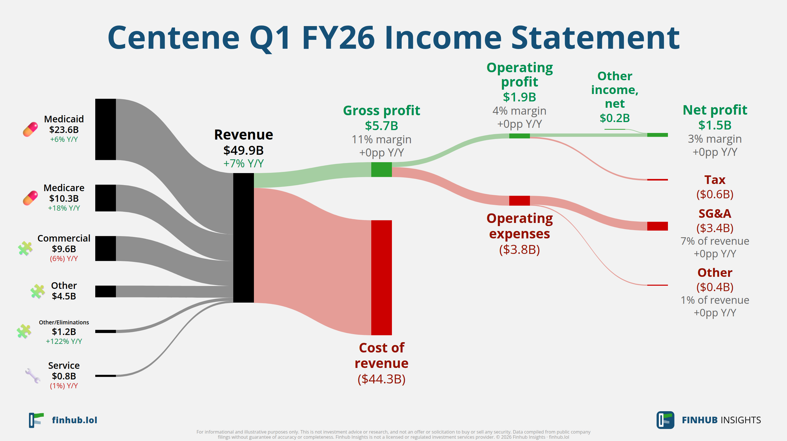 Sankey diagram výsledovky Centene za Q1 FY26: tržby $49,9 miliardy se dělí na segmenty a odtékají do nákladů, daní a čistého zisku.