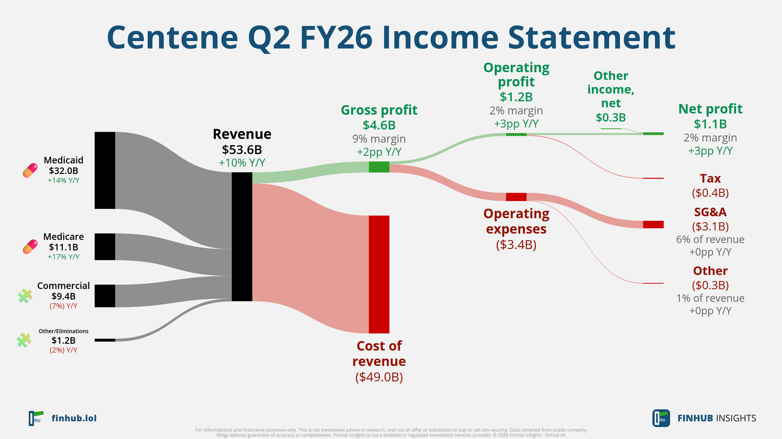 Sankey diagram of Centene's income statement for Q2 FY26: revenue of $53.6 billion splits into segments and flows out into costs, taxes and net profit.
