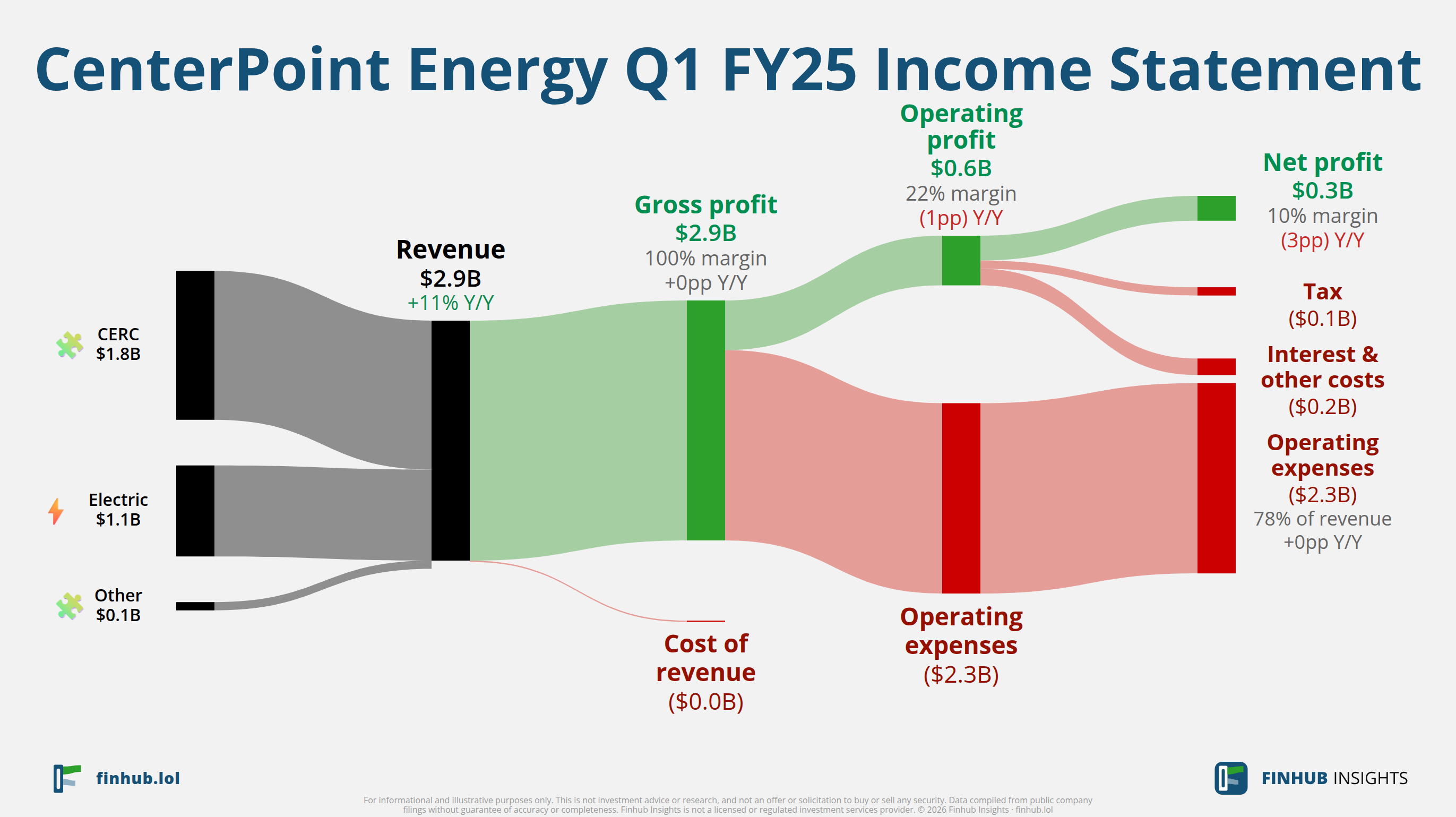 Sankey diagram výsledovky CenterPoint Energy za Q1 FY25: tržby $2,9 miliardy se dělí na segmenty a odtékají do nákladů, daní a čistého zisku.