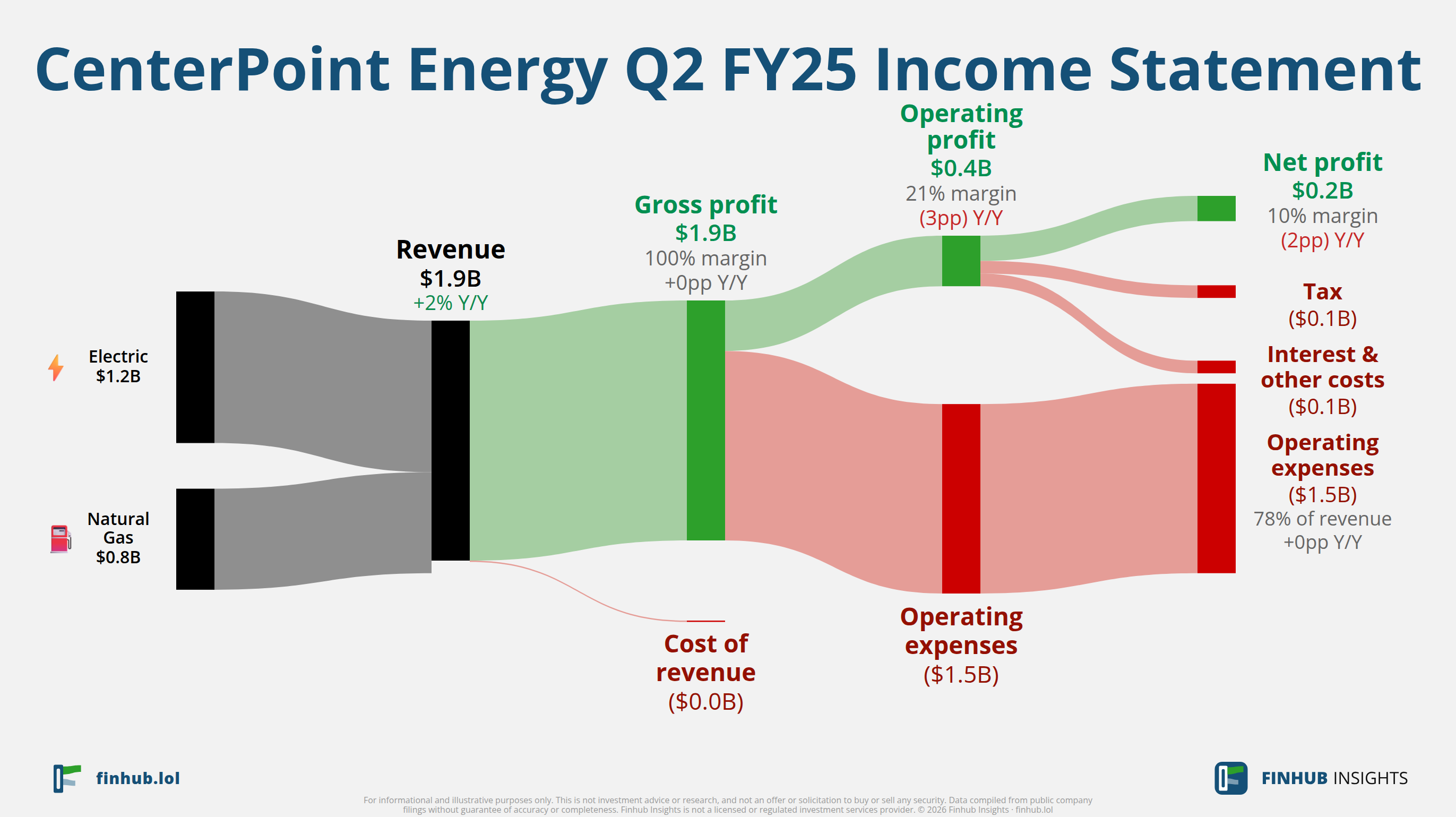 Sankey diagram of CenterPoint Energy's income statement for Q2 FY25: revenue of $1.9 billion splits into segments and flows out into costs, taxes and net profit.