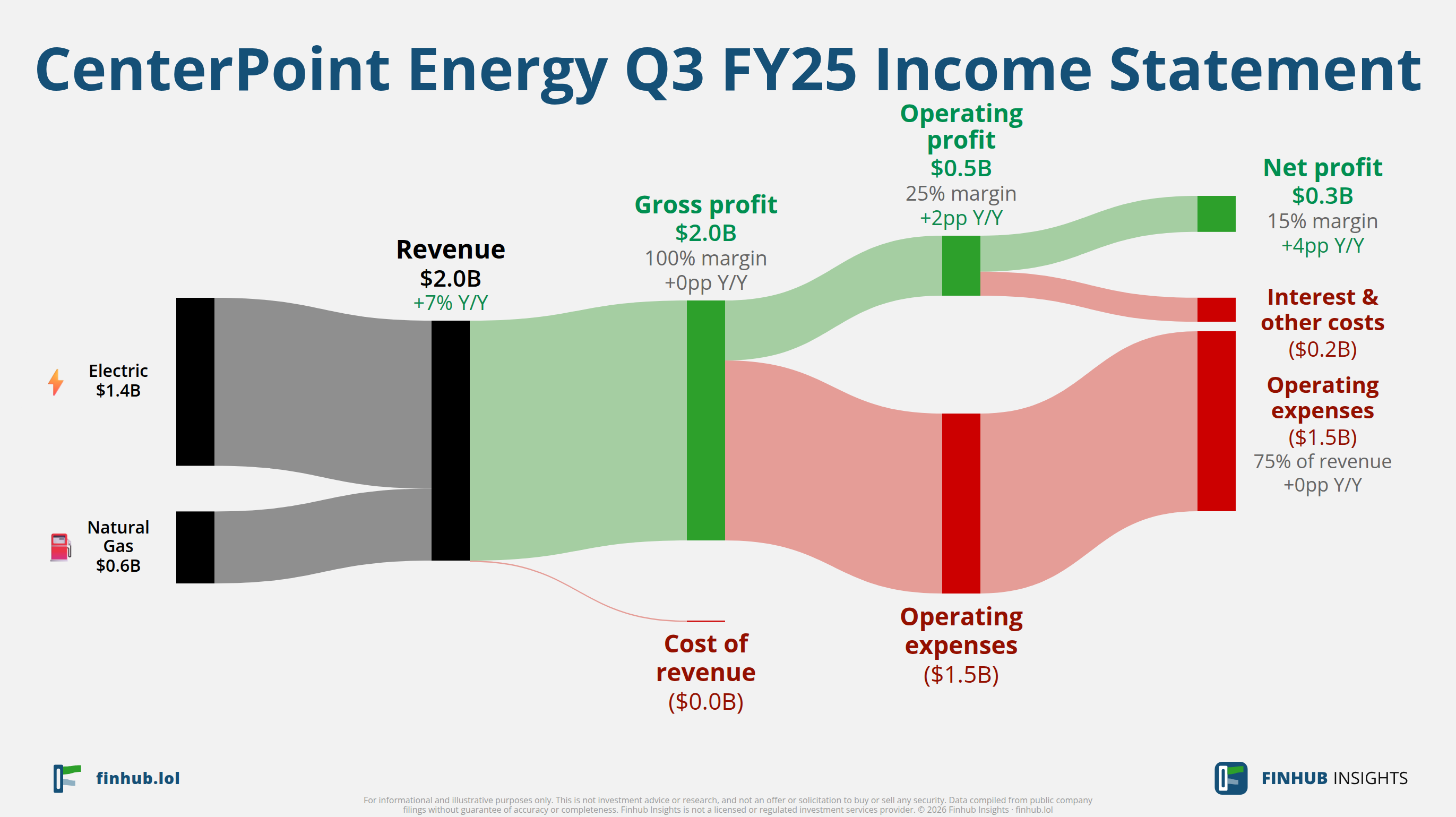 Sankey diagram of CenterPoint Energy's income statement for Q3 FY25: revenue of $2 billion splits into segments and flows out into costs, taxes and net profit.