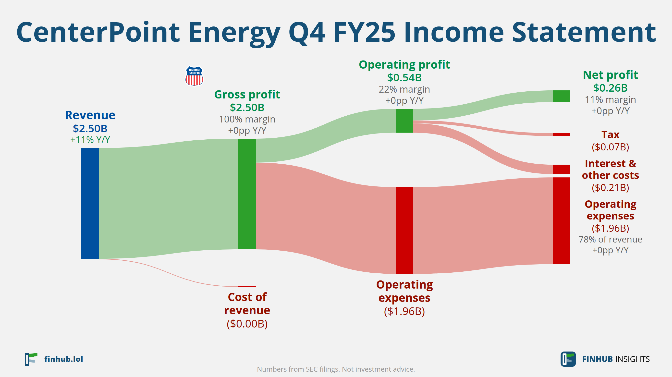 Sankey diagram výsledovky CenterPoint Energy za Q4 FY25: tržby $2,51 miliardy se dělí na segmenty a odtékají do nákladů, daní a čistého zisku.